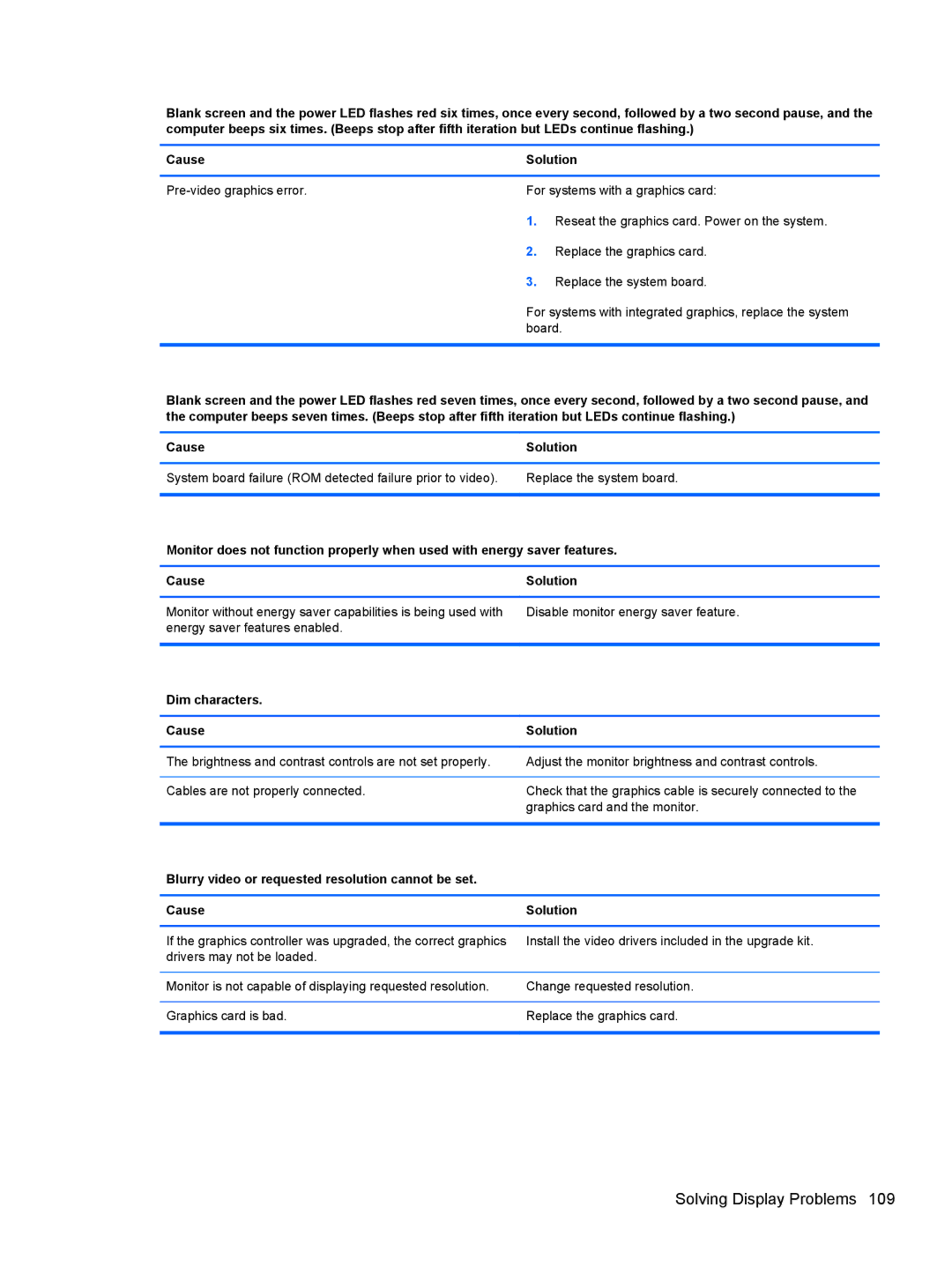 HP 8200 SM774UP manual Solving Display Problems, Dim characters Cause Solution 