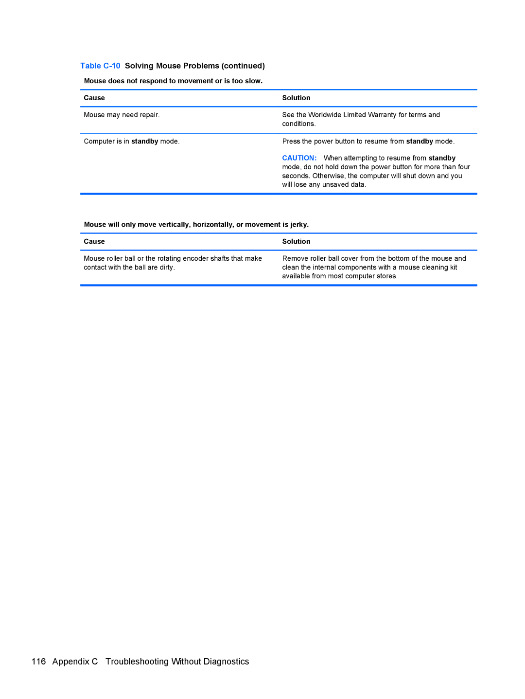 HP 8200 SM774UP manual Appendix C Troubleshooting Without Diagnostics 