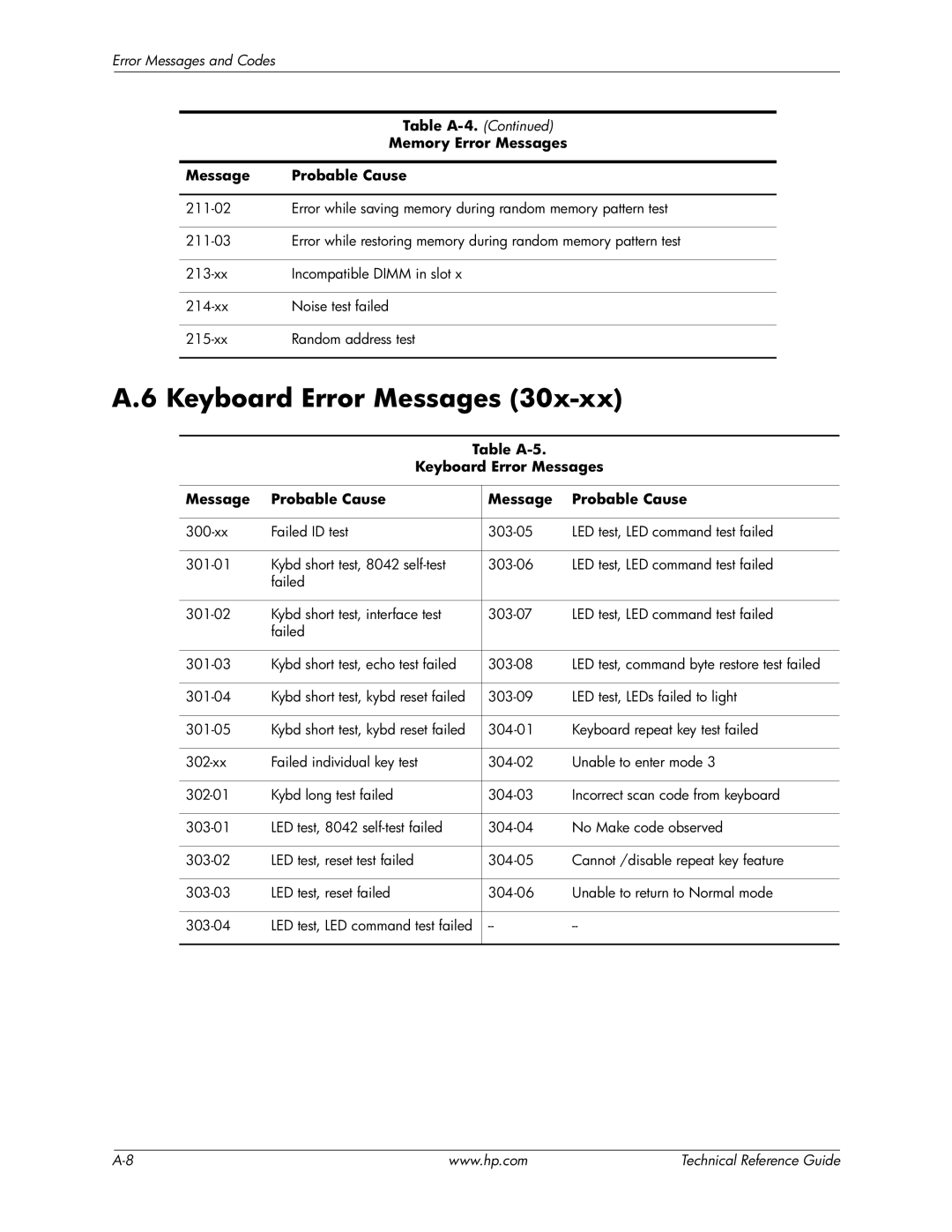 HP 8200 tower manual Table A-5 Keyboard Error Messages Probable Cause 