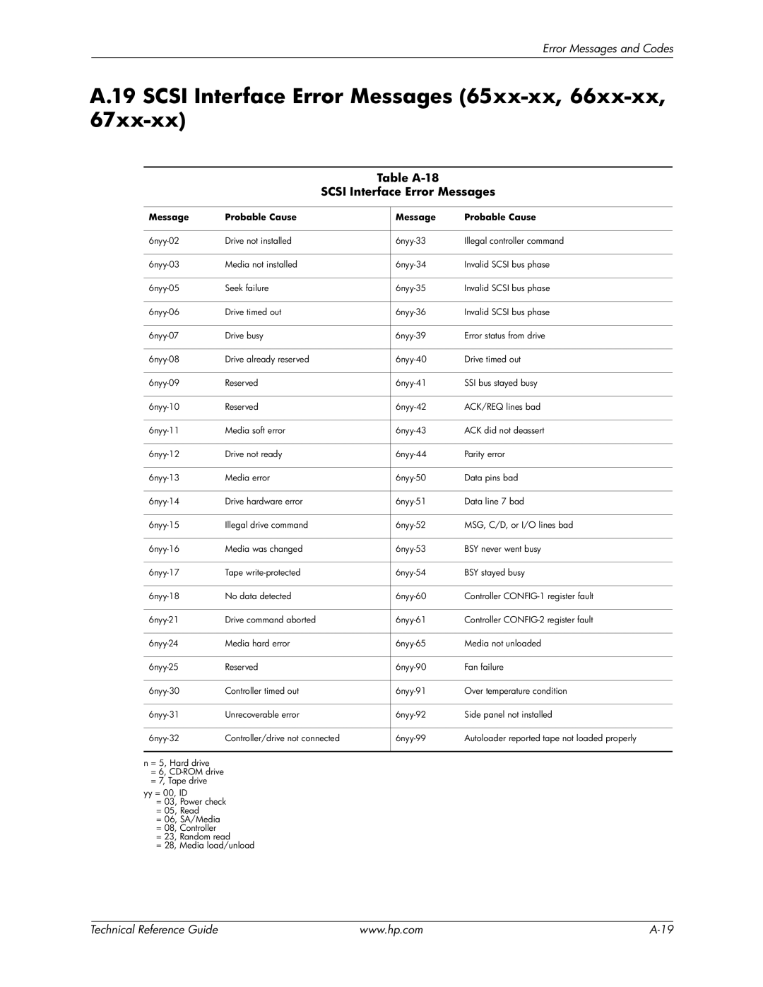 HP 8200 tower manual Scsi Interface Error Messages 65xx-xx, 66xx-xx, Table A-18 Scsi Interface Error Messages 