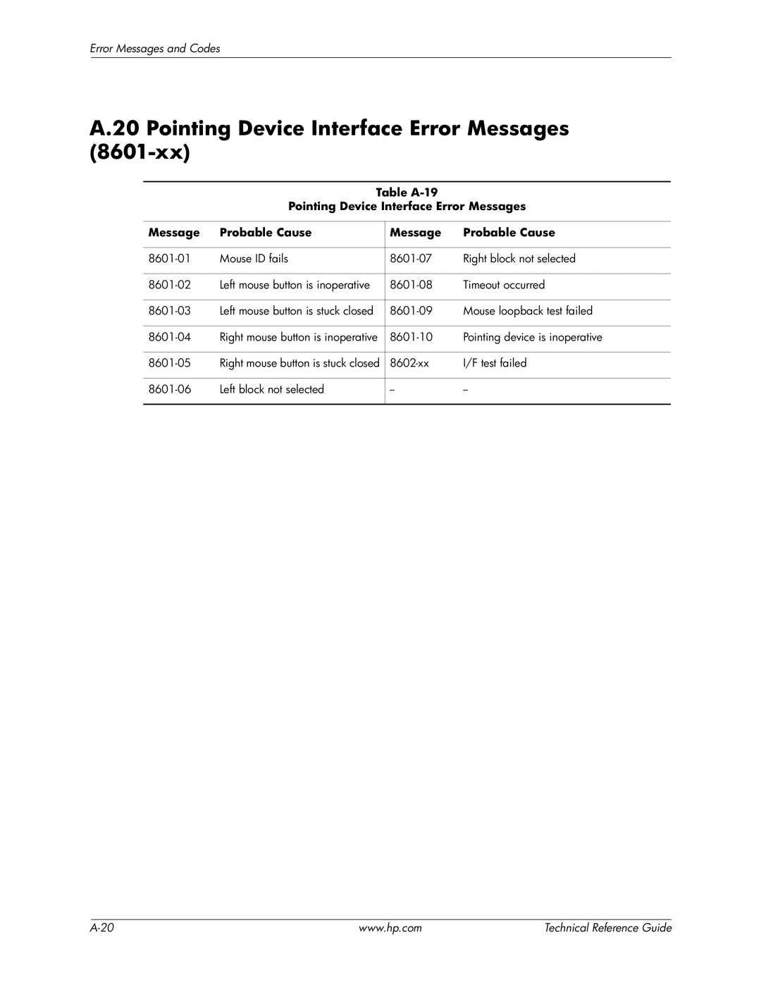 HP 8200 tower manual Pointing Device Interface Error Messages 8601-xx 