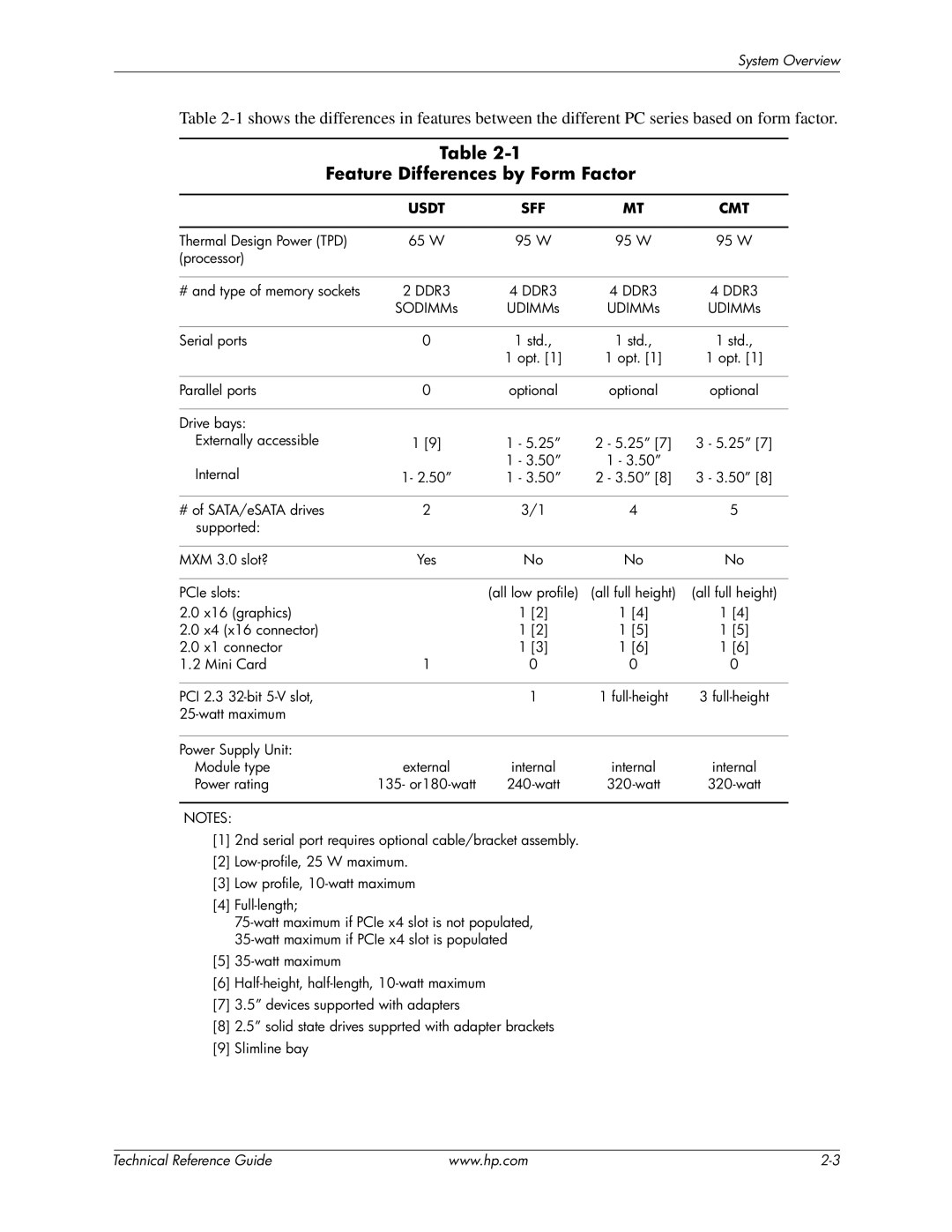 HP 8200 tower manual Feature Differences by Form Factor, Usdt SFF CMT 