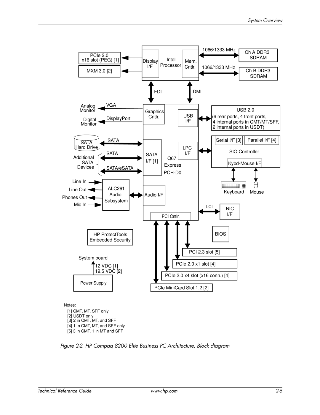 HP 8200 tower manual HP Compaq 8200 Elite Business PC Architecture, Block diagram 