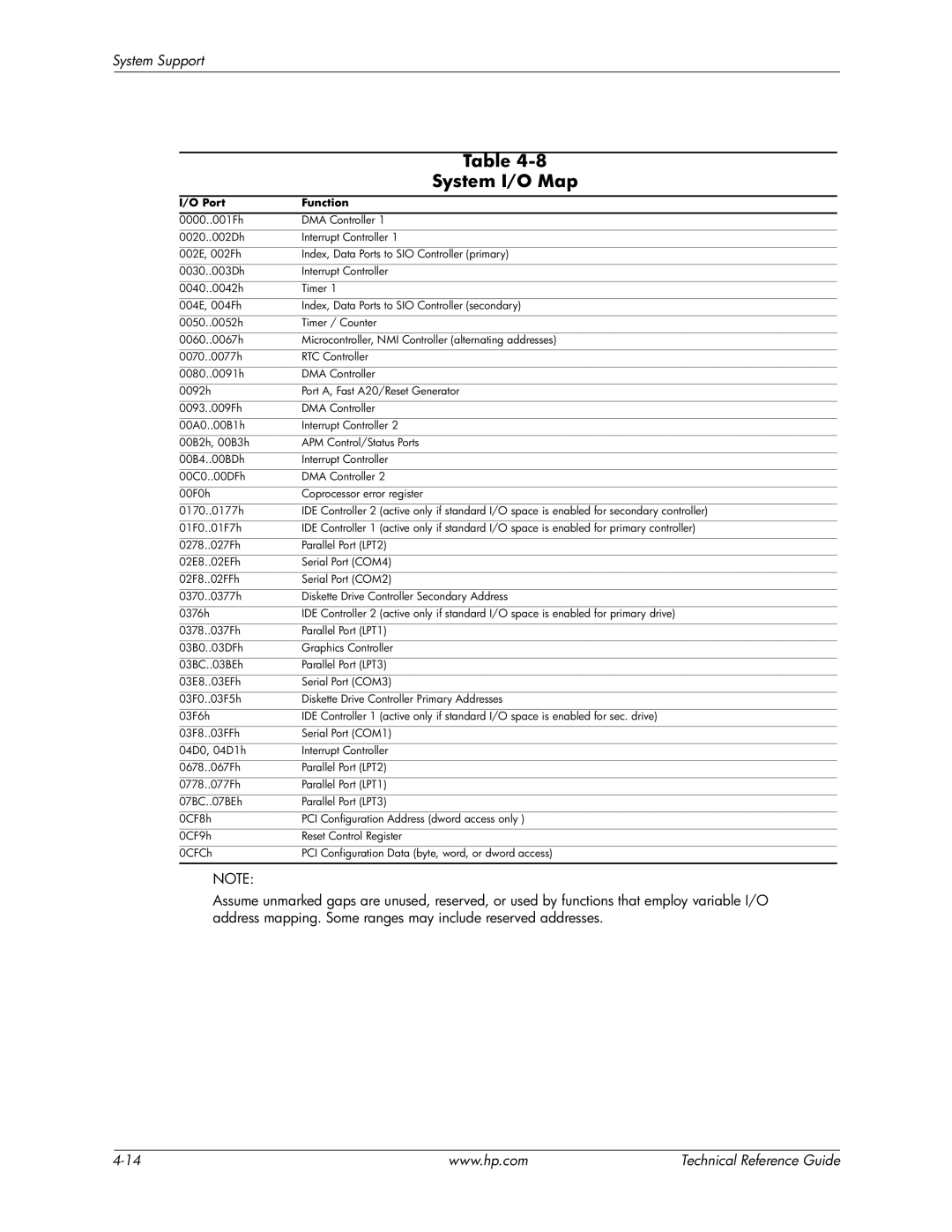 HP 8200 tower manual System I/O Map, Port Function 