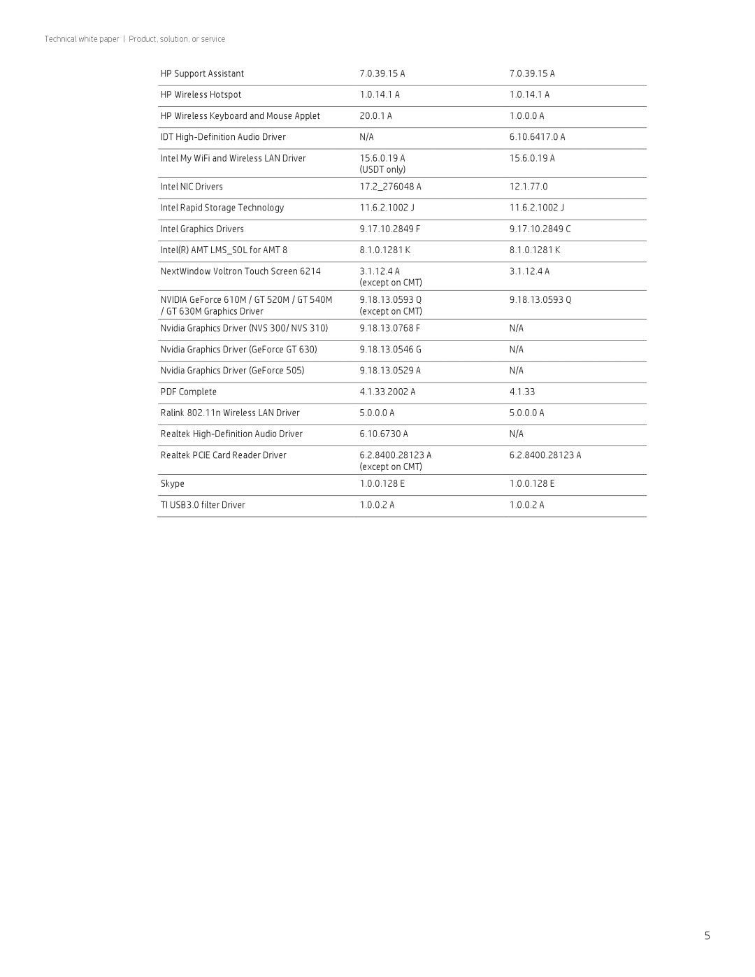 HP 8300 manual Technical white paper Product, solution, or service 