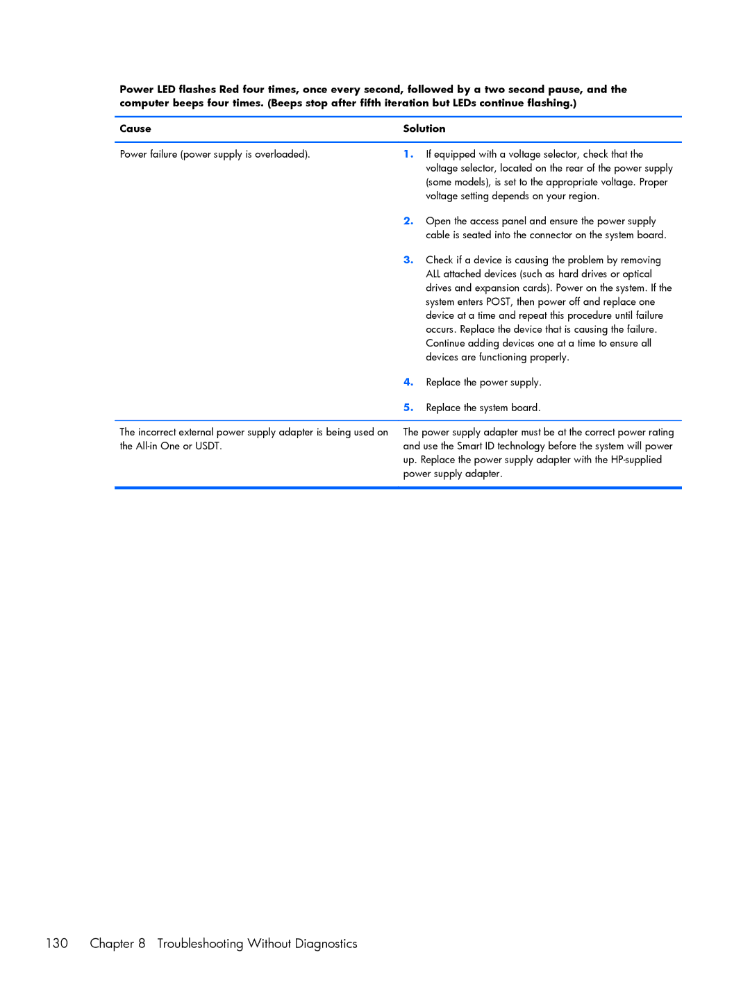 HP 8300 manual Troubleshooting Without Diagnostics 