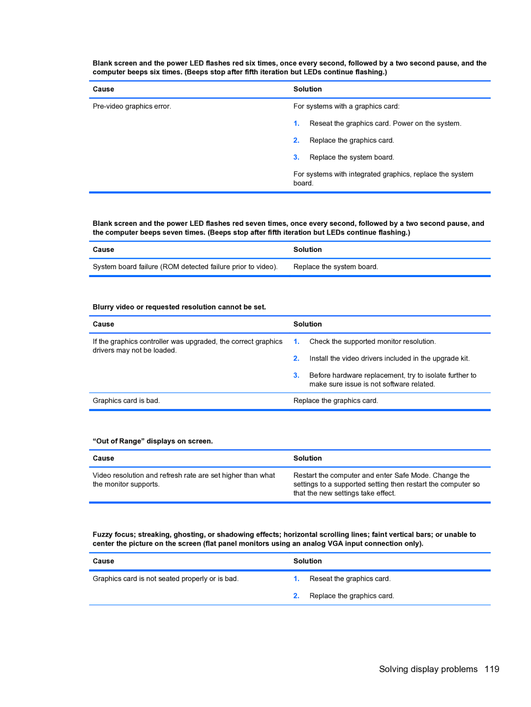 HP 8300E B8U11UT#ABA manual Solving display problems, Out of Range displays on screen Cause Solution 