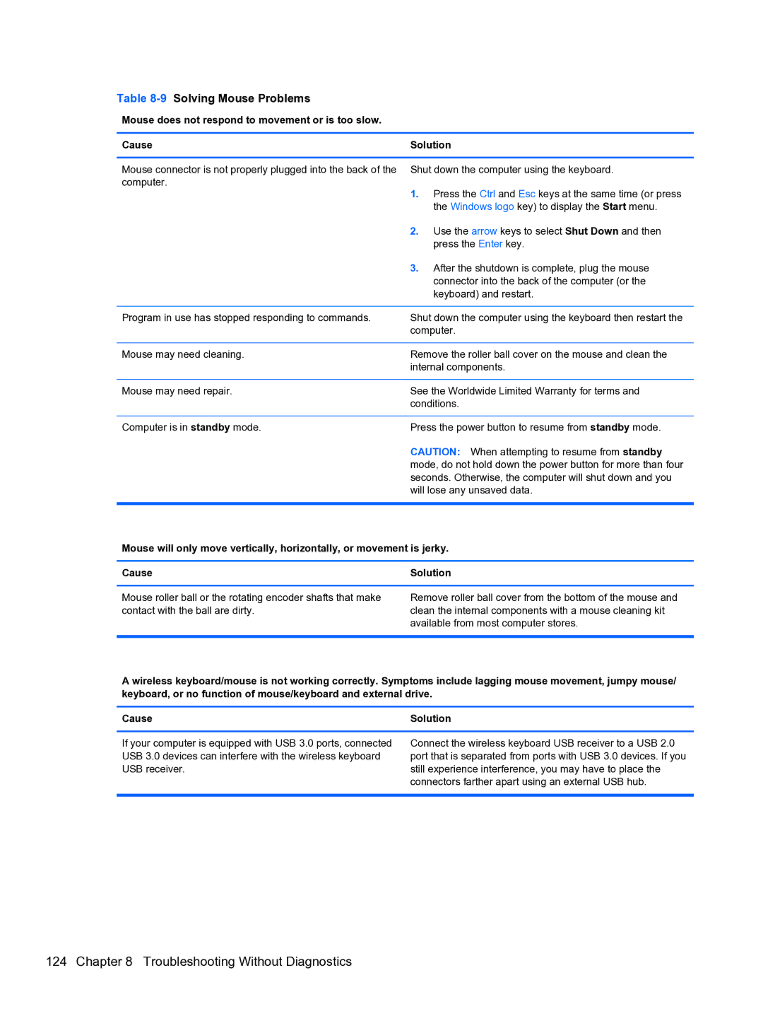 HP 8300E B8U11UT#ABA manual 9Solving Mouse Problems, Cause Solution 