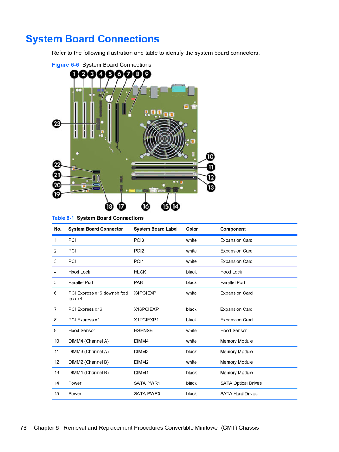 HP 8300e D8C26UTABA manual 1System Board Connections, System Board Connector System Board Label Color Component 