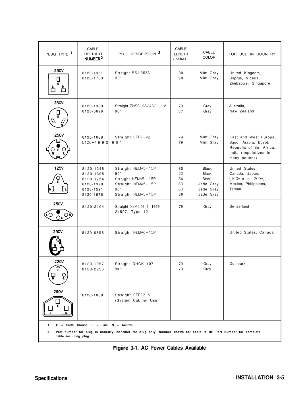 HP 8360 manual AC Power Cables Available Specifications 