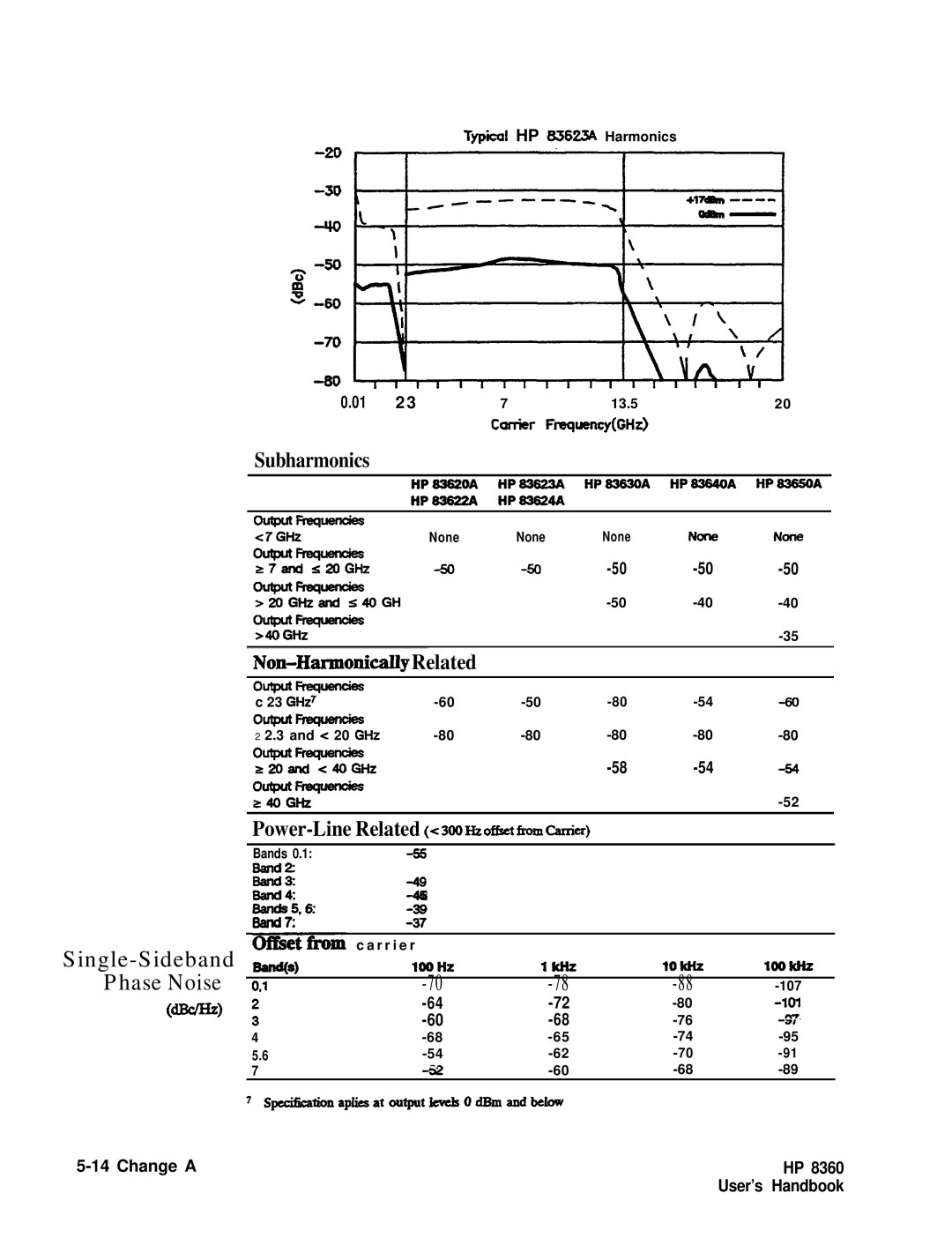 HP 8360 manual Ty&al HP K5623A Harmonics, Outputkeq, OWliequencies 