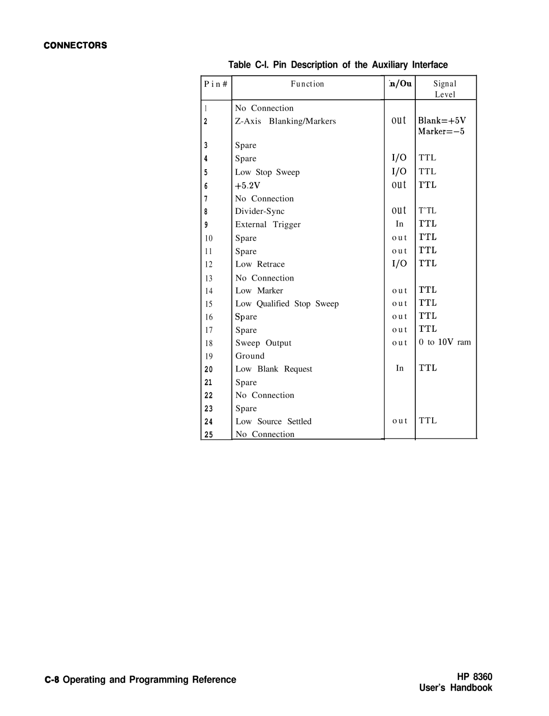 HP 8360 manual Out, Table C-l. Pin Description of the Auxiliary Interface 