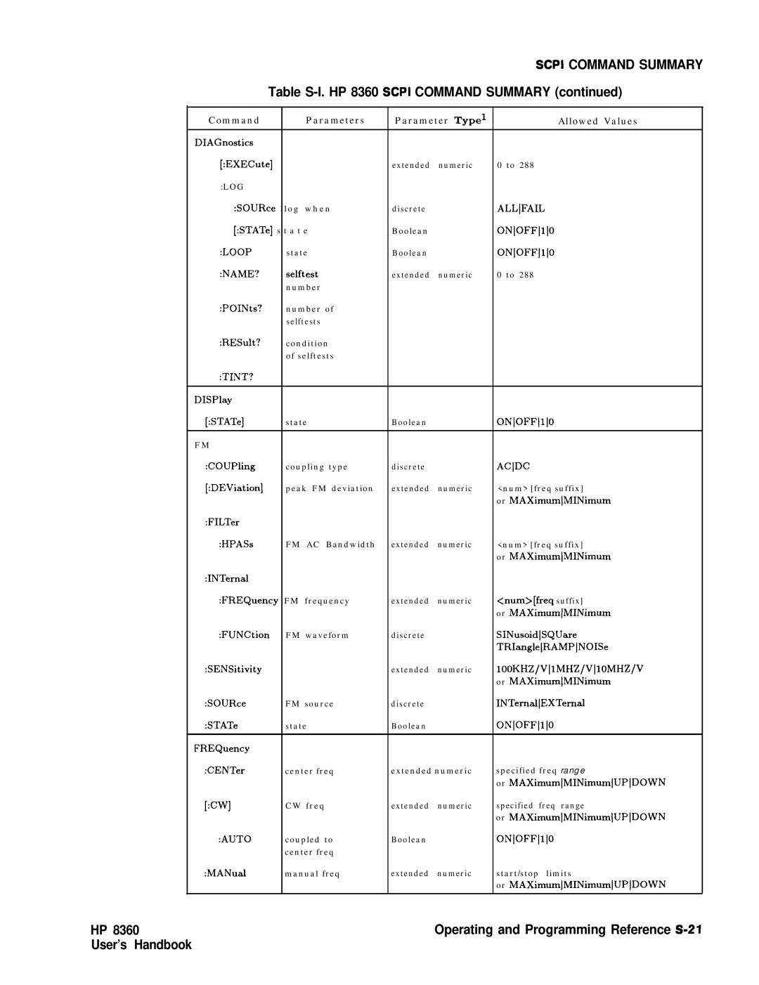 HP 8360 manual Operating and Programming Reference S-21 