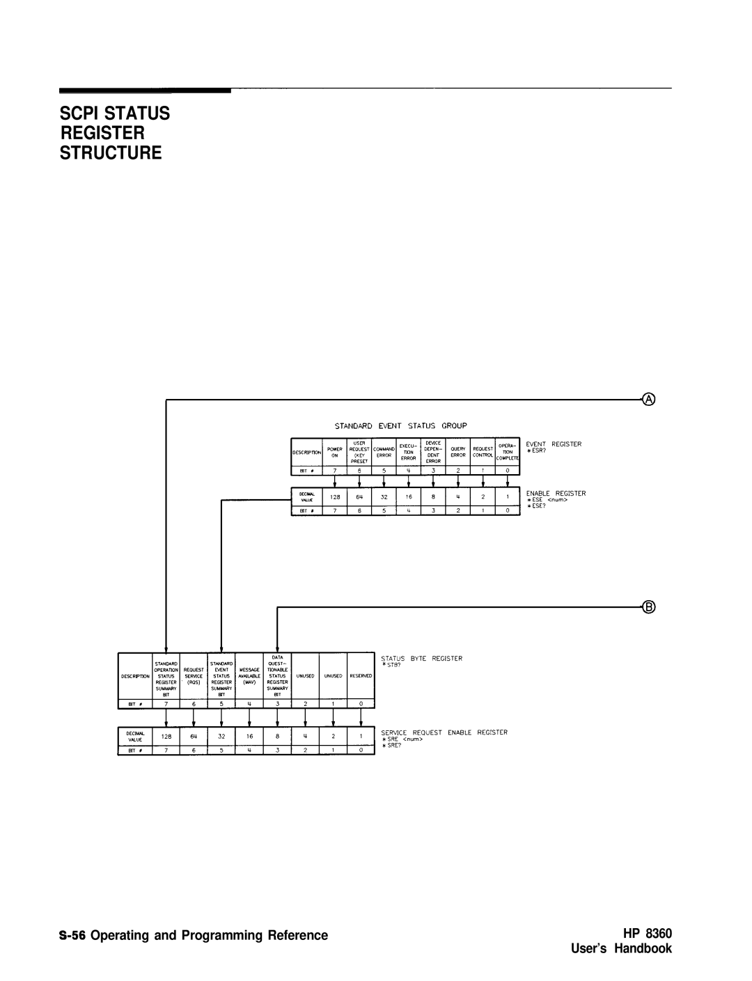 HP 8360 manual Scpi Status Register Structure 