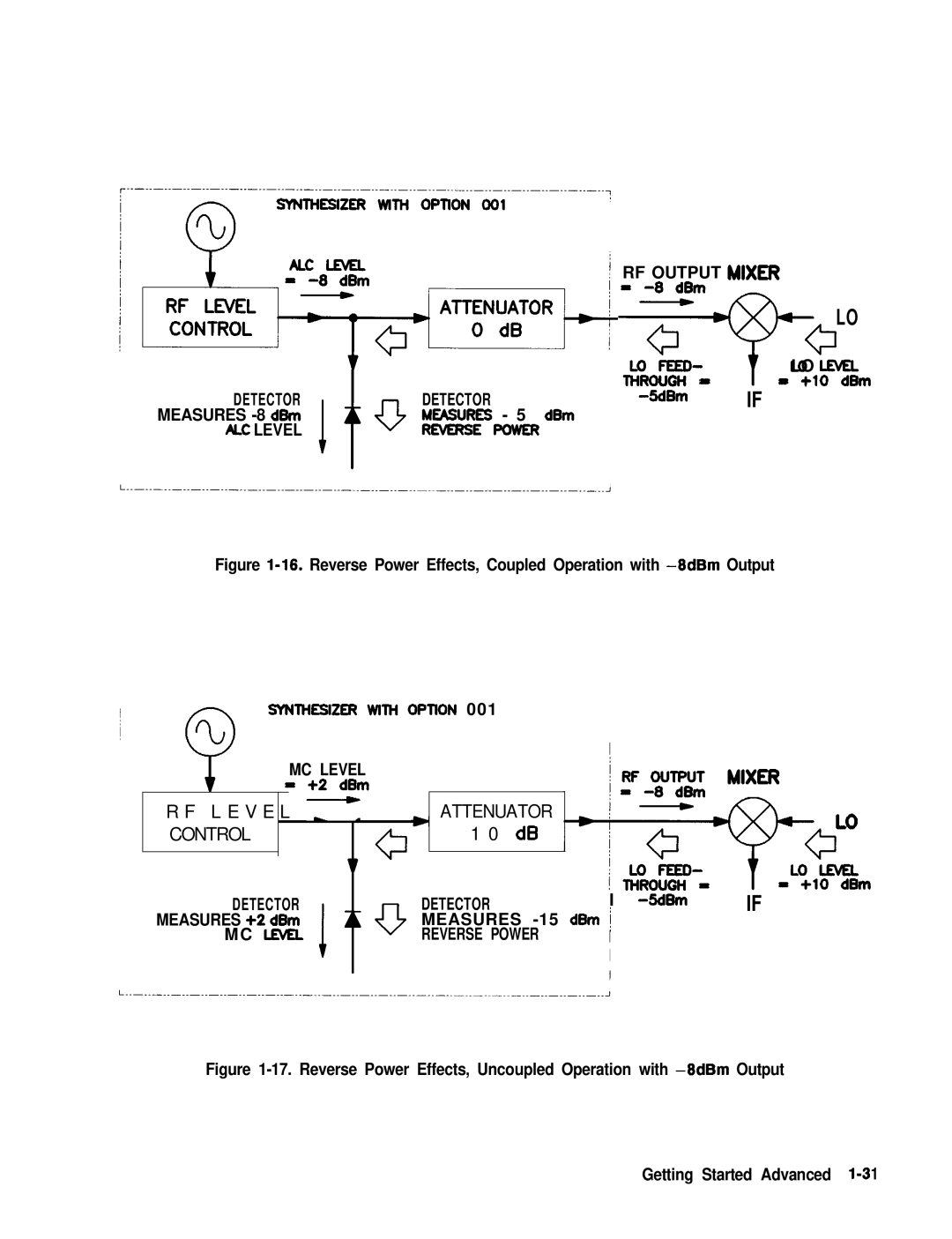 HP 8360 manual SwrNEsl2ER WlTN OPflON Do1, Ig-y-LO Ll%EL, 5dBm Measures -8 dBm, DBm, OPTlON, +2 dBm, 5dBm = +lO dBm 