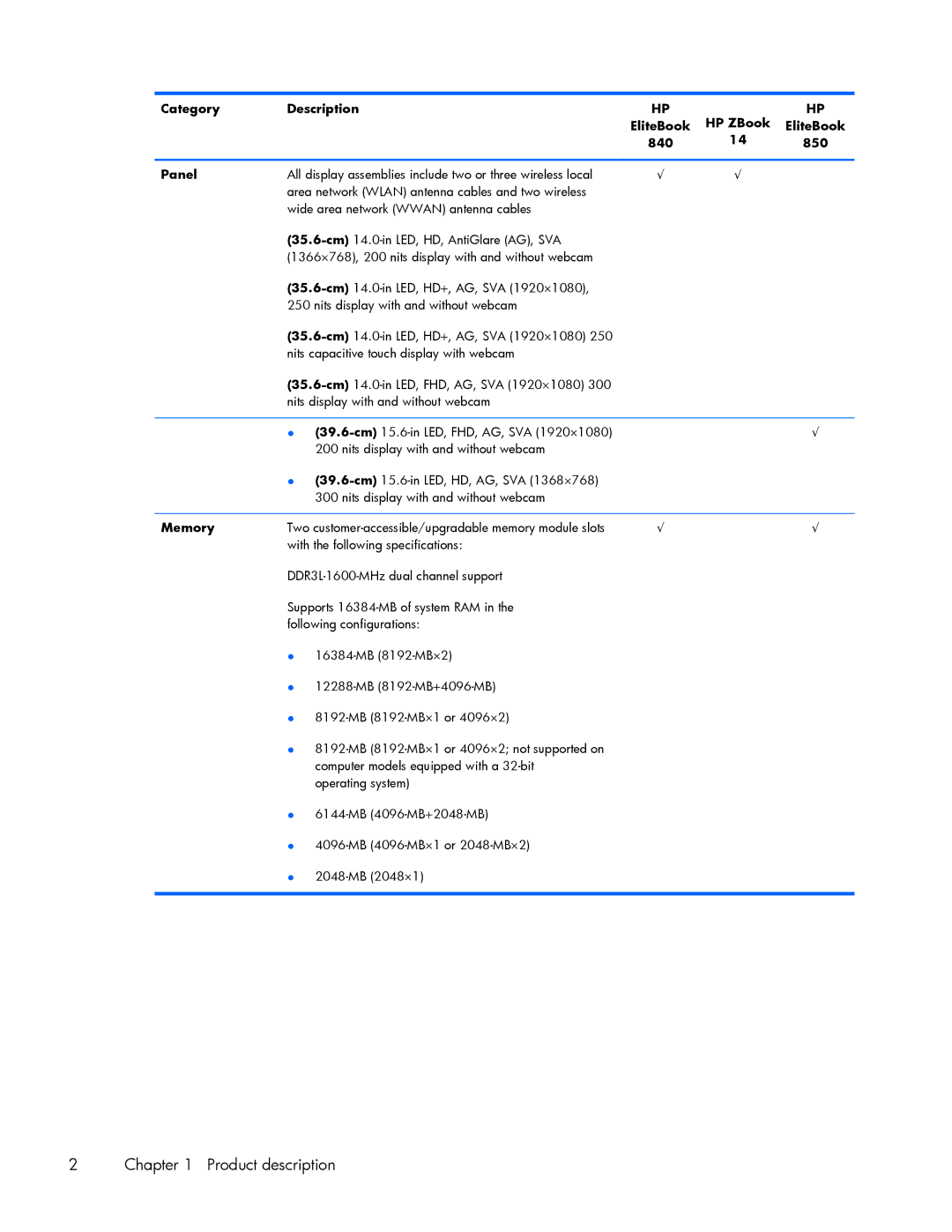 HP 840 G1 manual Category Description HP ZBook EliteBook 840 850 Panel, Memory 