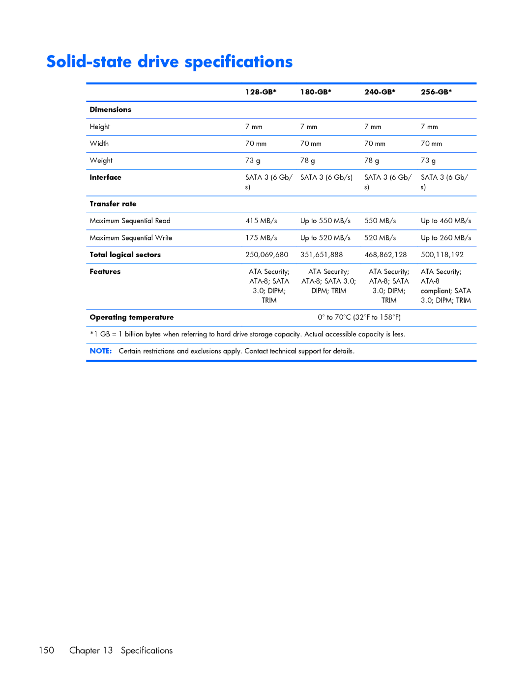 HP 840 G1 manual Solid-state drive specifications, 128-GB 180-GB 240-GB 256-GB Dimensions, Total logical sectors, Features 