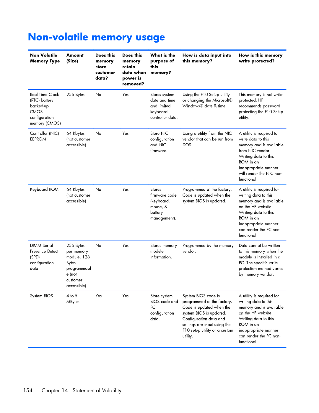 HP 840 G1 manual Non-volatile memory usage, Cmos 