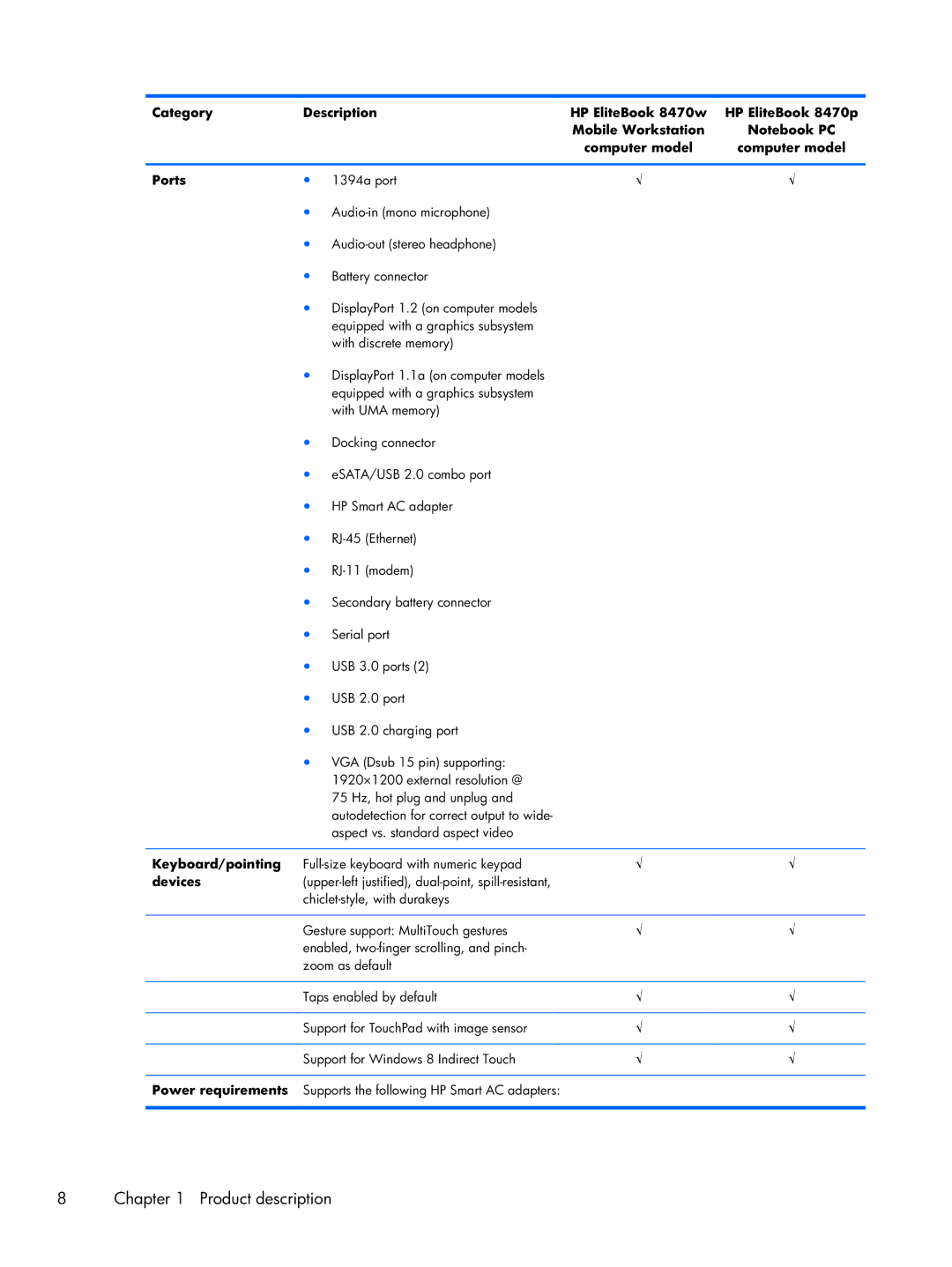 HP 14 C7A68UT#ABA, 8470w C7A68UTABA, 8470p C7M31UP 14.0 C7M31UP#ABA Ports, Keyboard/pointing, Devices, Power requirements 