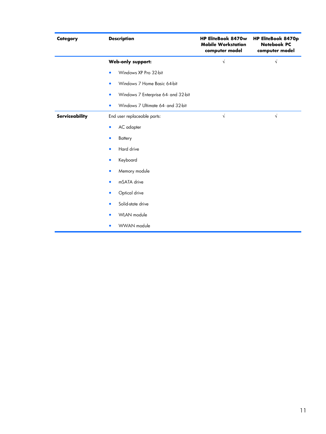 HP 14 C7A68UT#ABA, 8470w C7A68UTABA, 8470p C7M31UP 14.0 C7M31UP#ABA manual Web-only support, Serviceability 