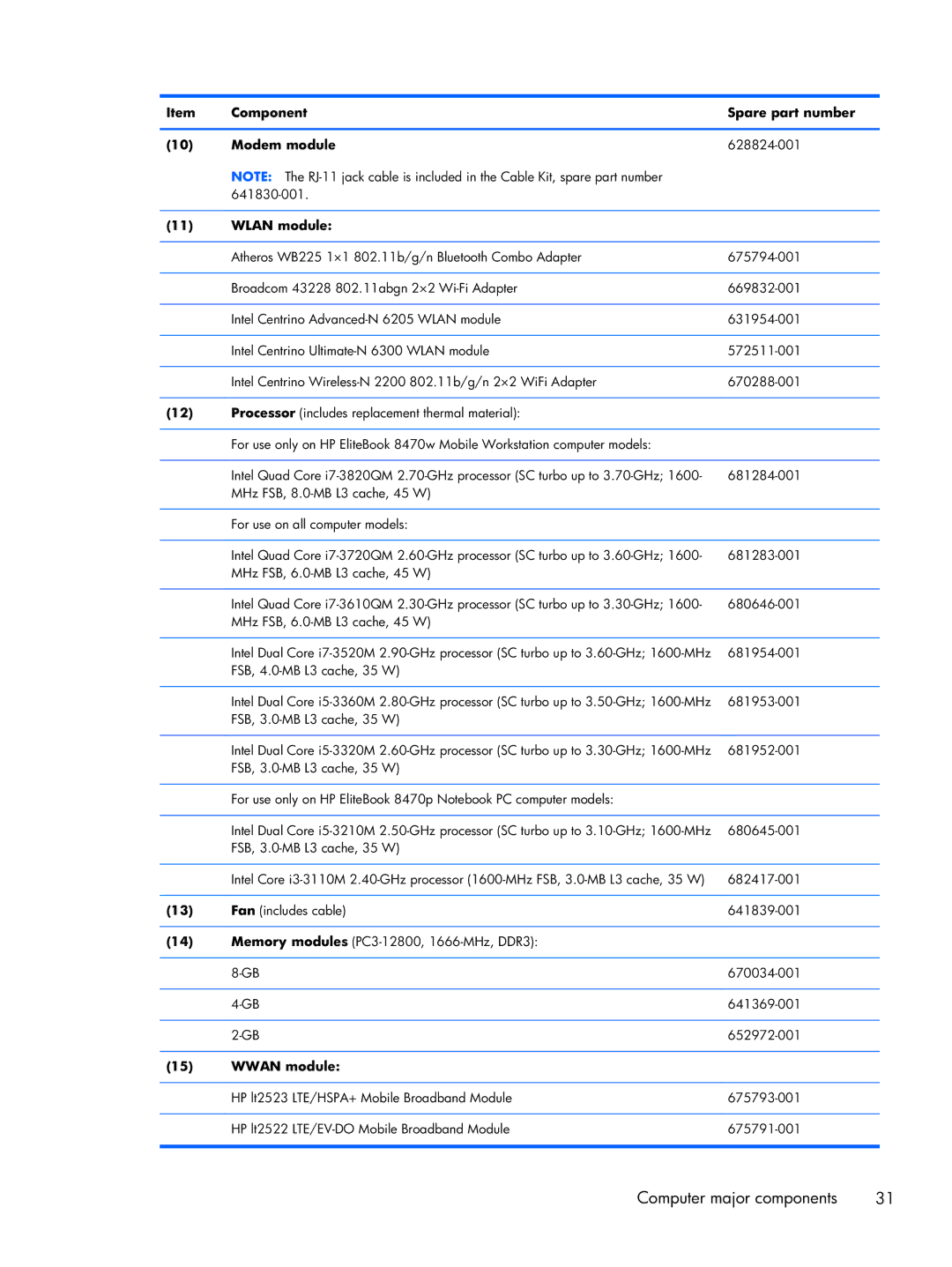 HP 8470w C7A68UTABA, 14 C7A68UT#ABA manual Component Spare part number Modem module, Wlan module, Wwan module 