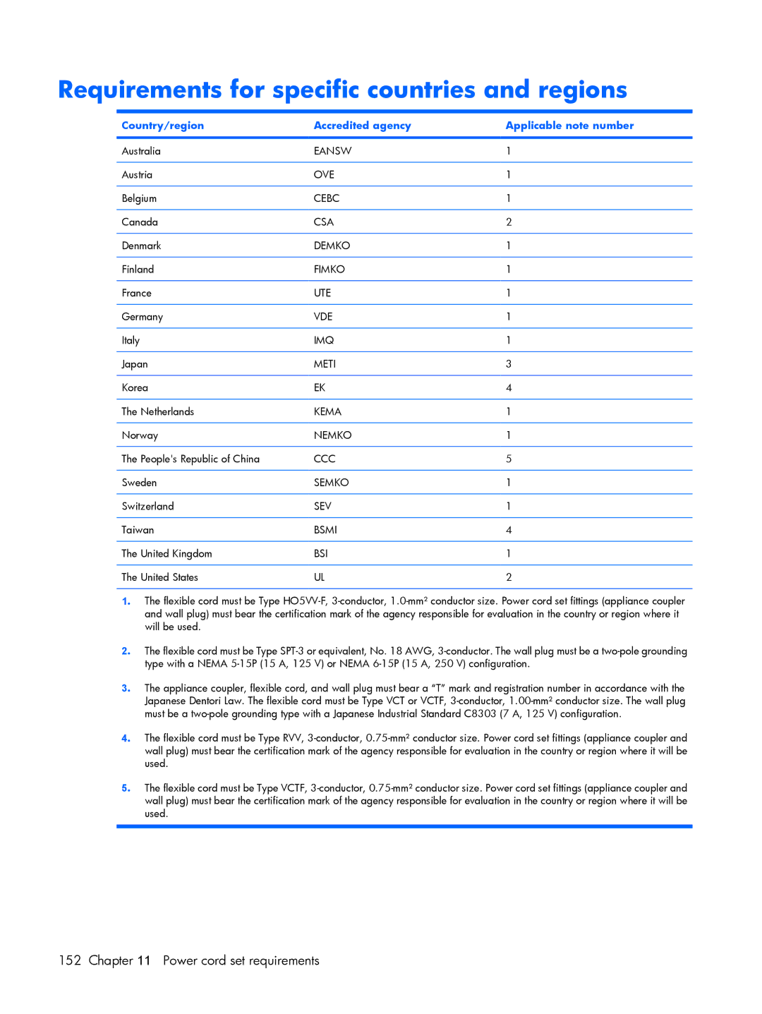 HP 8510p manual Requirements for specific countries and regions, Country/region Accredited agency Applicable note number 