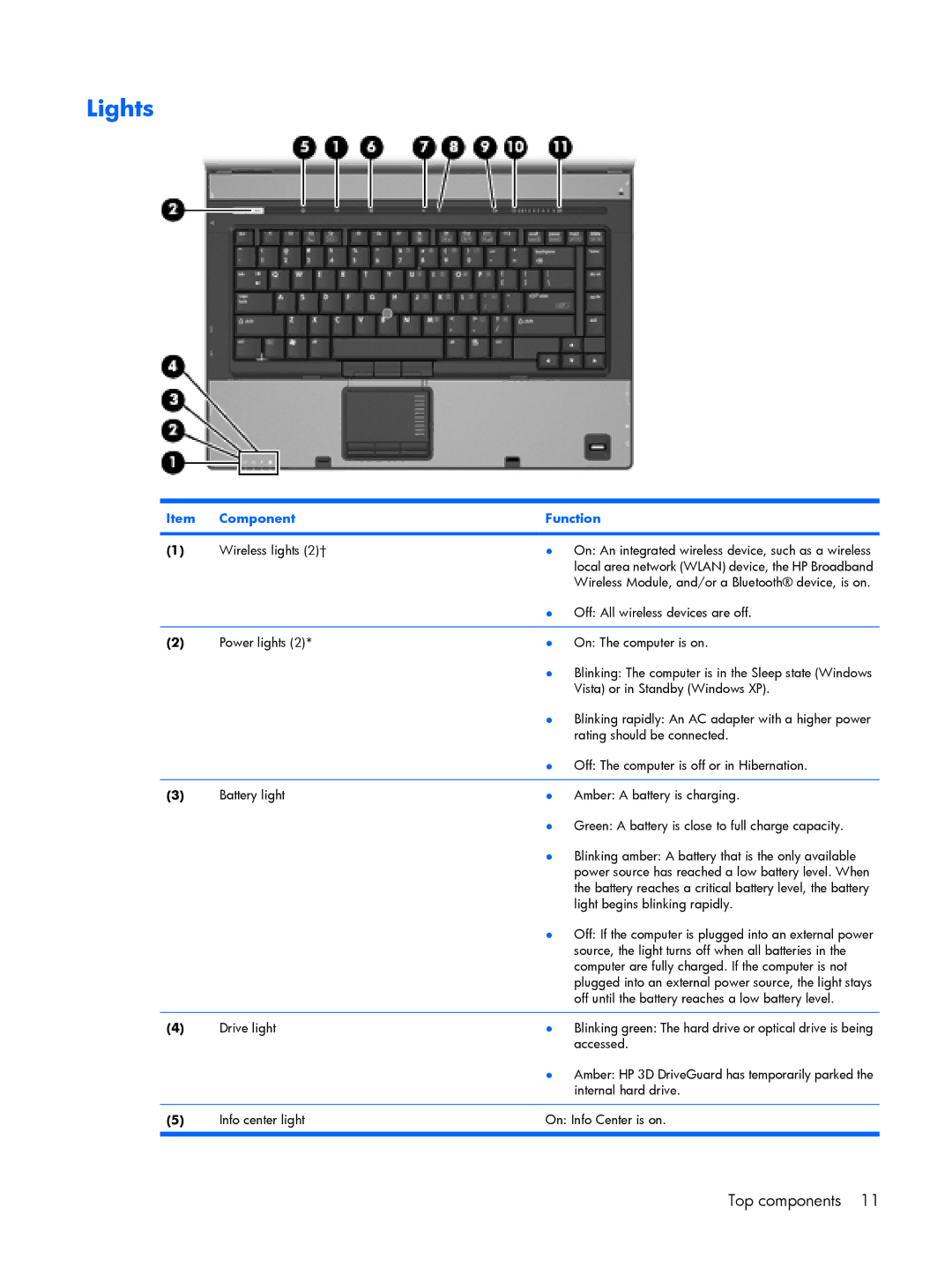 HP 8510p manual Lights 