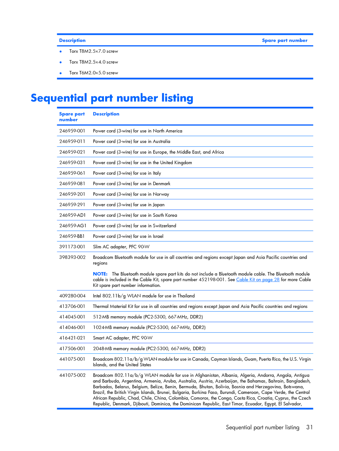 HP 8510p manual Sequential part number listing, Spare part Description Number 