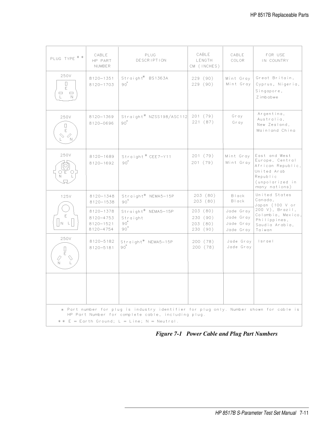 HP 8517B manual Power Cable and Plug Part Numbers 