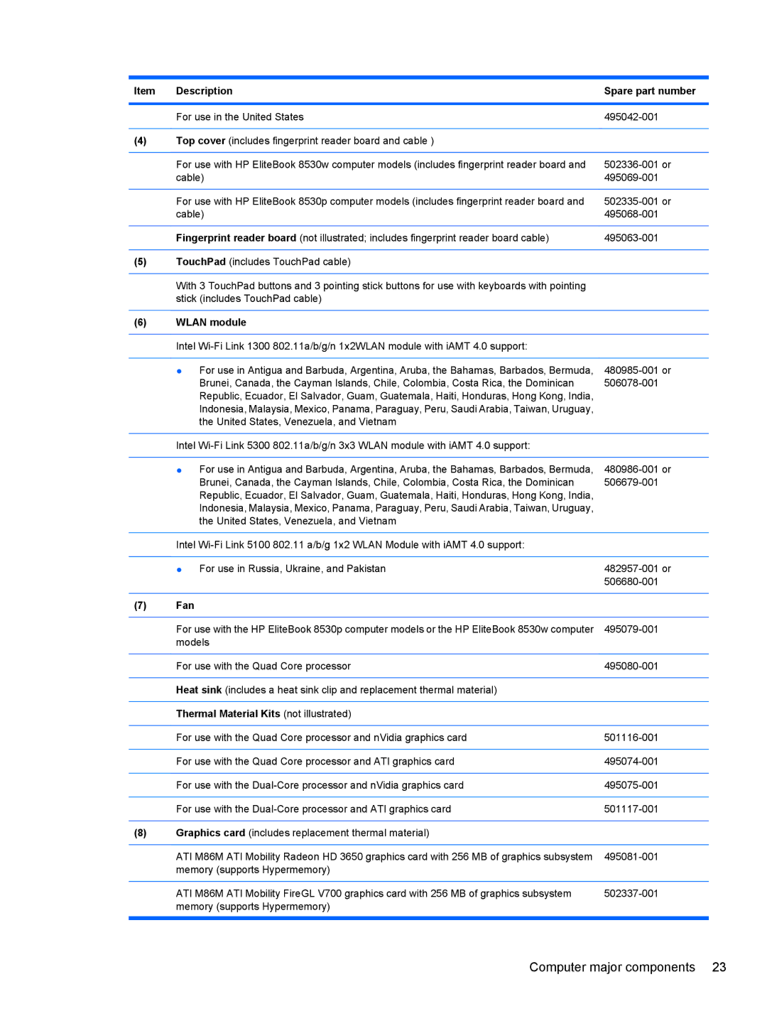 HP 8530W manual Wlan module, Fan, Thermal Material Kits not illustrated 