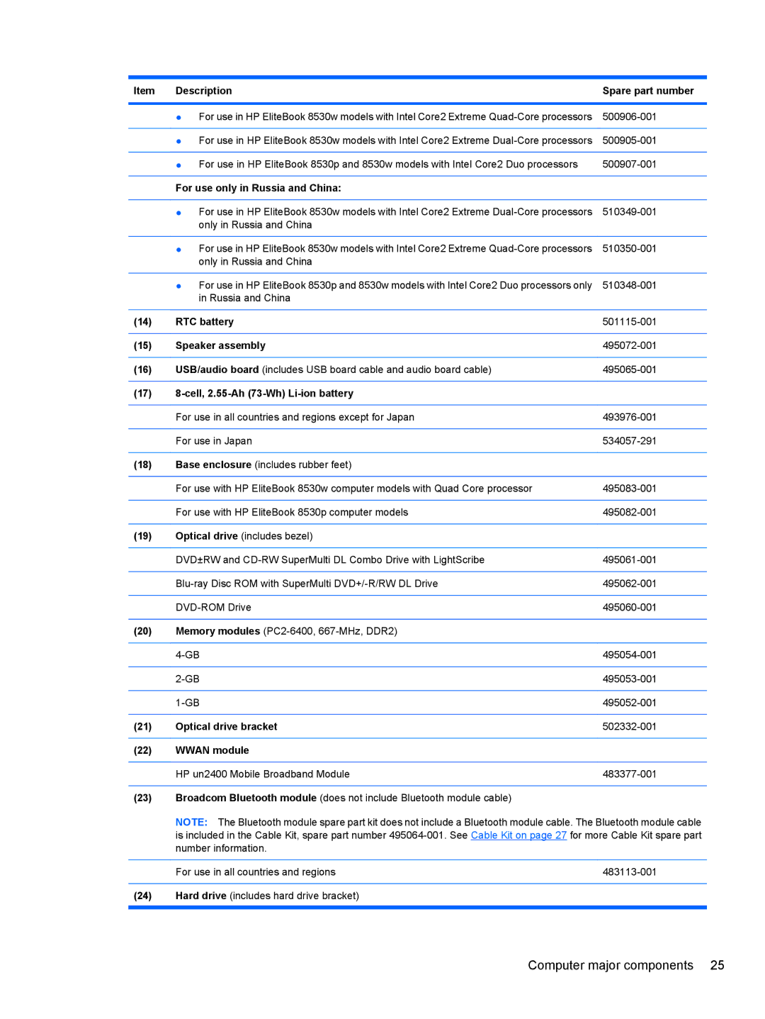 HP 8530W For use only in Russia and China, RTC battery, Speaker assembly, Cell, 2.55-Ah 73-Wh Li-ion battery, Wwan module 