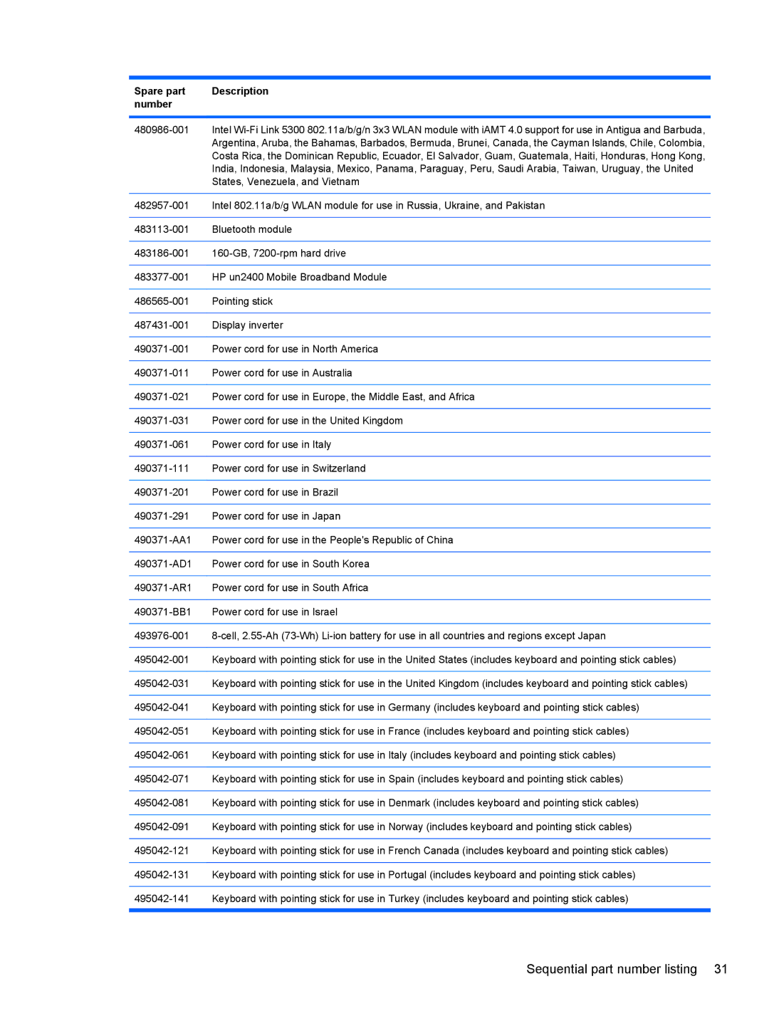 HP 8530W manual States, Venezuela, and Vietnam 