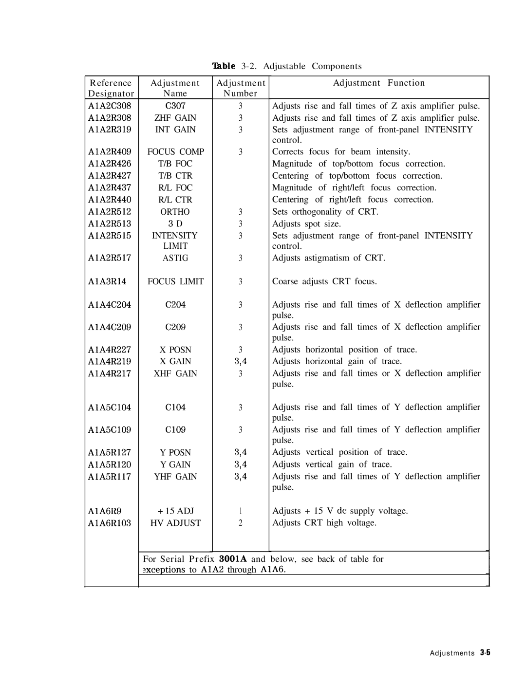 HP 8568B manual ‘Ihble 3-2. Adjustable Components 