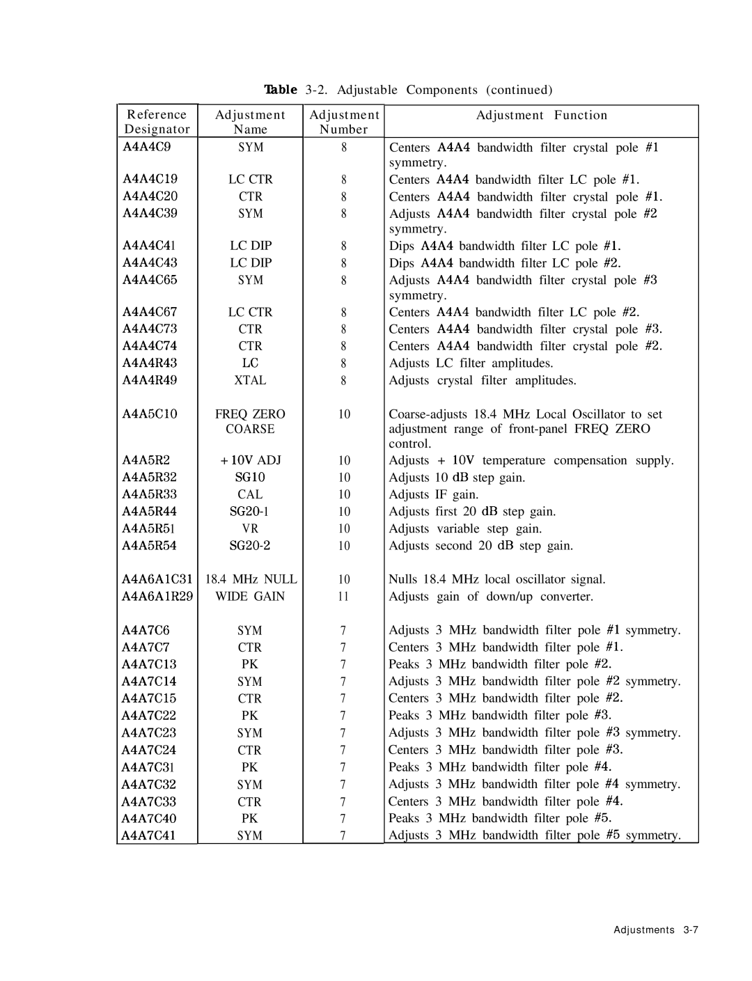 HP 8568B ‘able 3-2. Adjustable Components Reference Designator, Adjustment Name, SGlO, SG20 SG20-2 MHz Null Wide Gain 