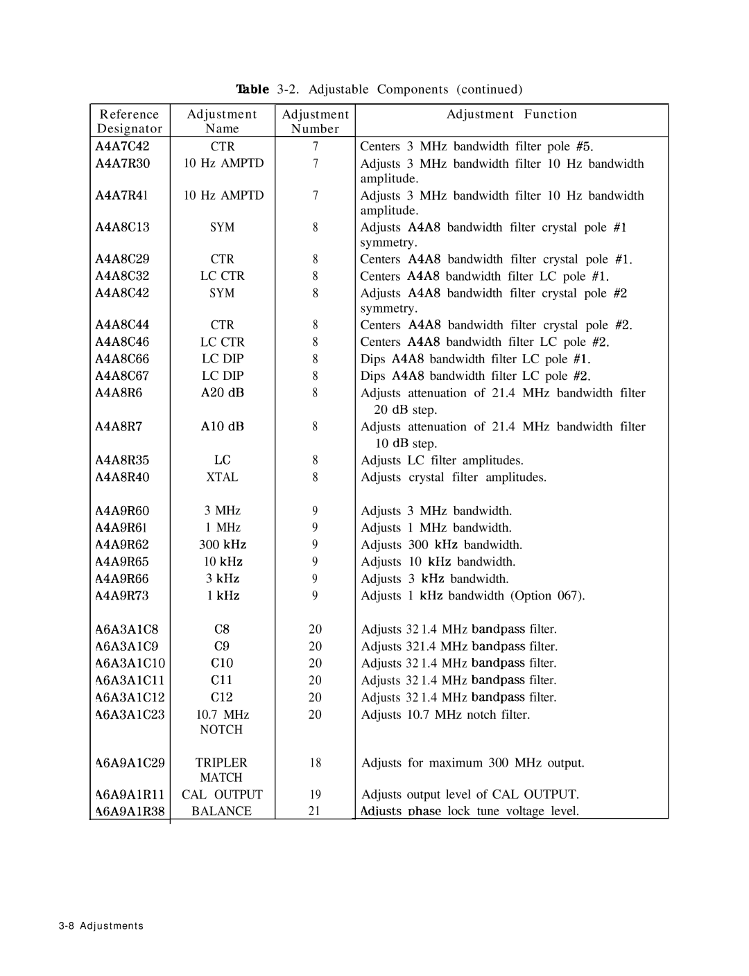 HP 8568B manual Adjustable Components Reference Adjustment Designator Name 