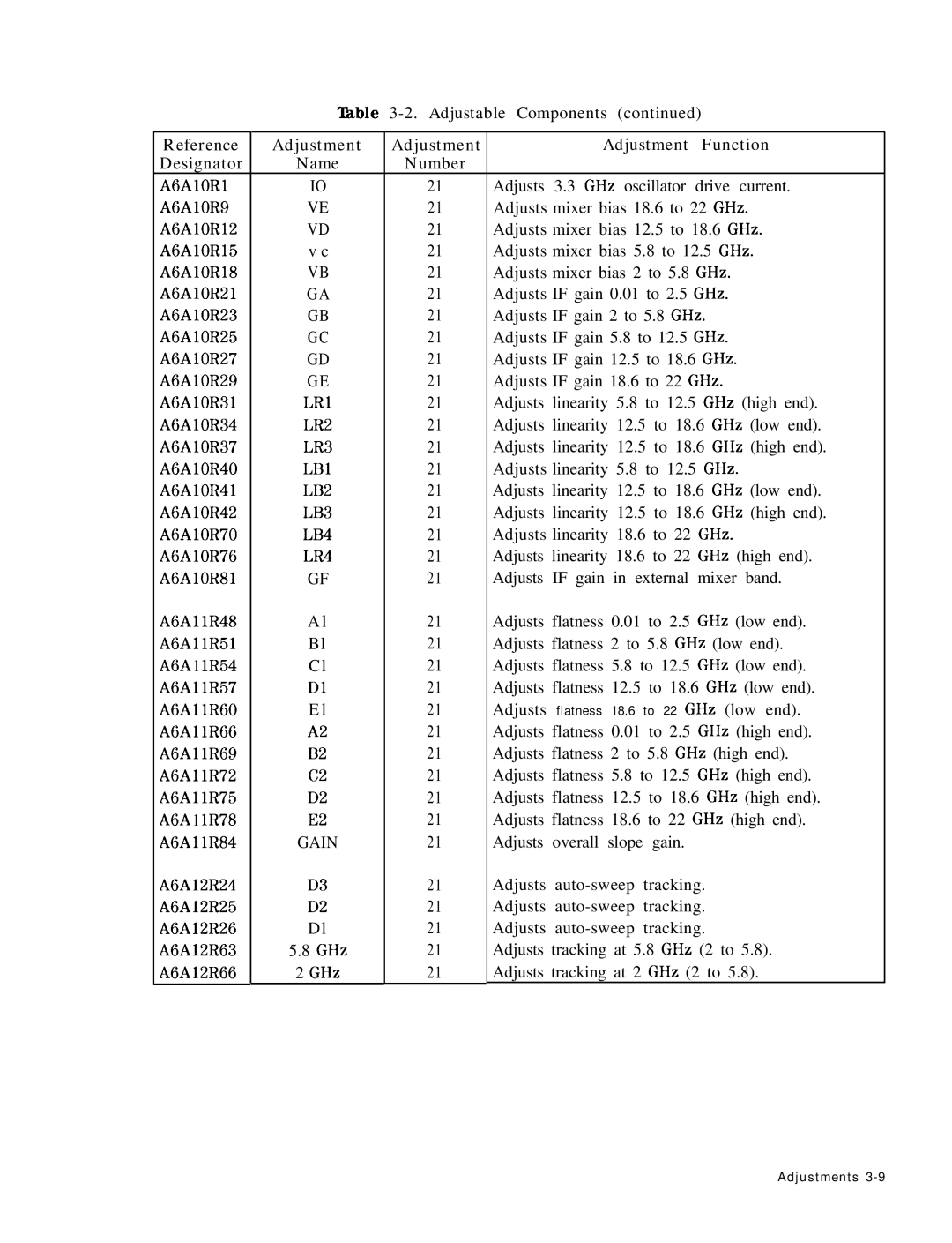 HP 8568B manual Adjusts Linearity 12.5 to 18.6 GHz Low end A6AlOR37, Adjusts Linearity 12.5 to 18.6 GHz High end A6AlOR40 