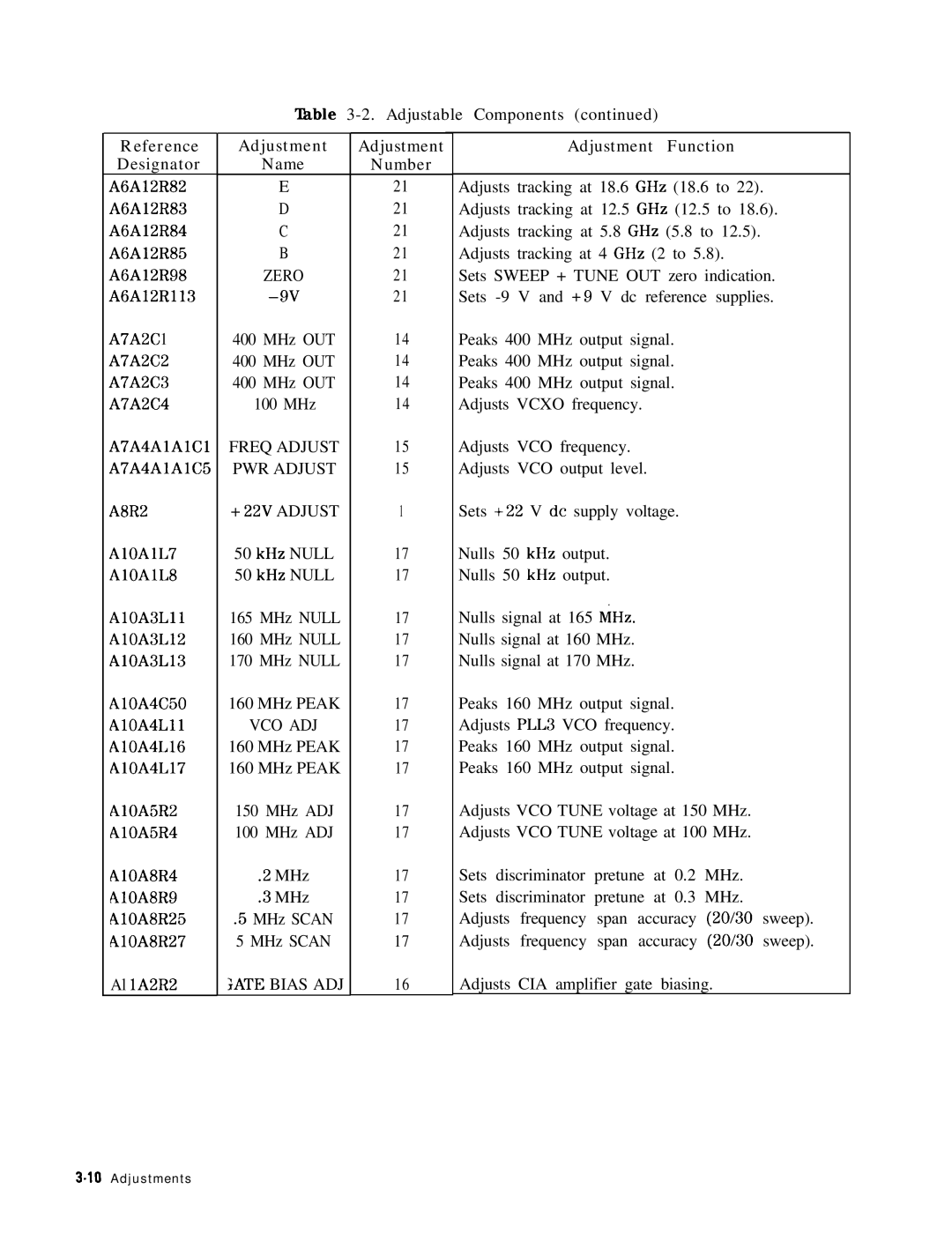 HP 8568B manual ‘Ihble 3-2. Adjustable Components Reference Designator, Adjustment Name Number 