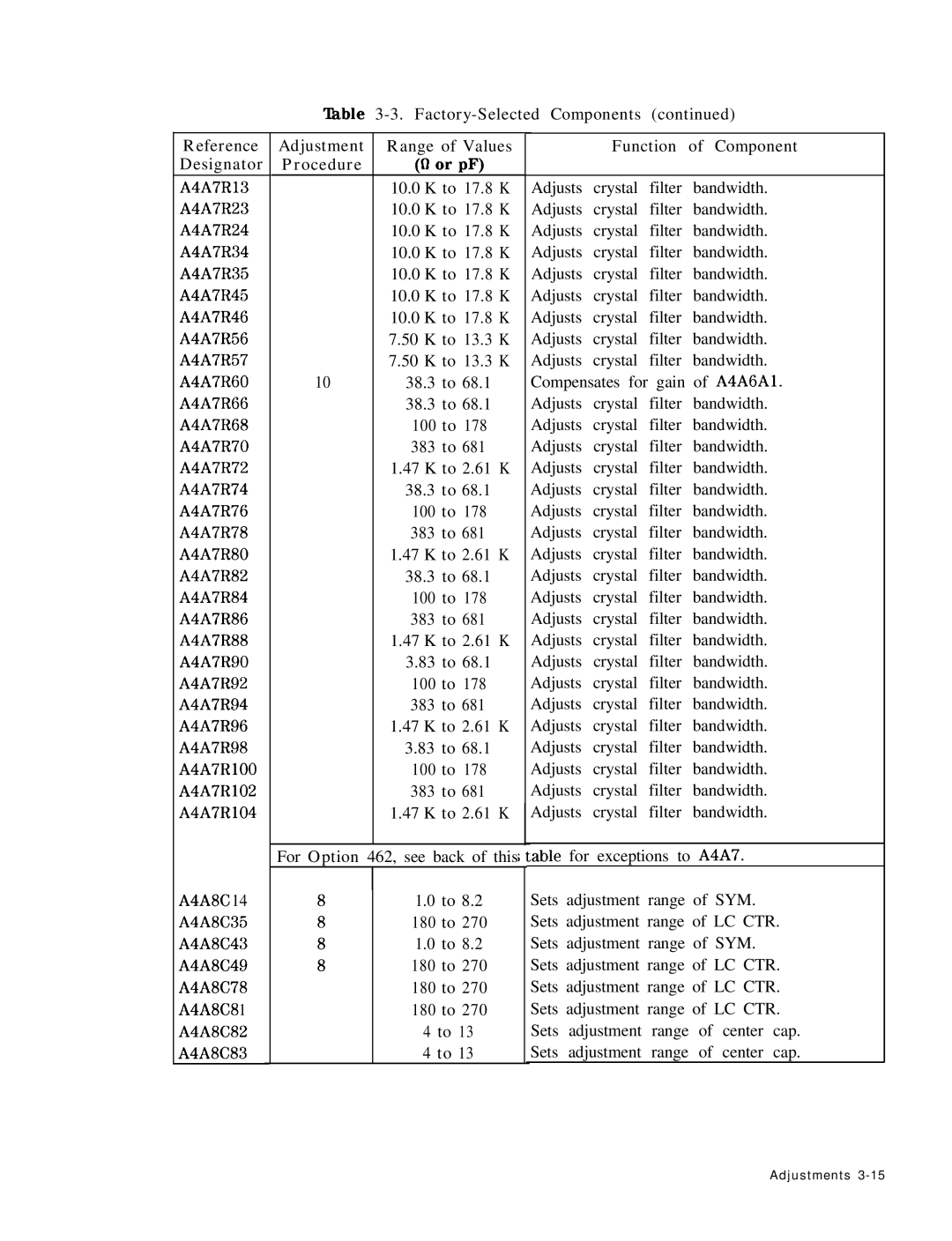 HP 8568B manual Adjustment Range of Values Procedure 0 or PF, To 17.8 K To 13.3 K 10 38.3 to 100 to 383 to To 2.61 K 