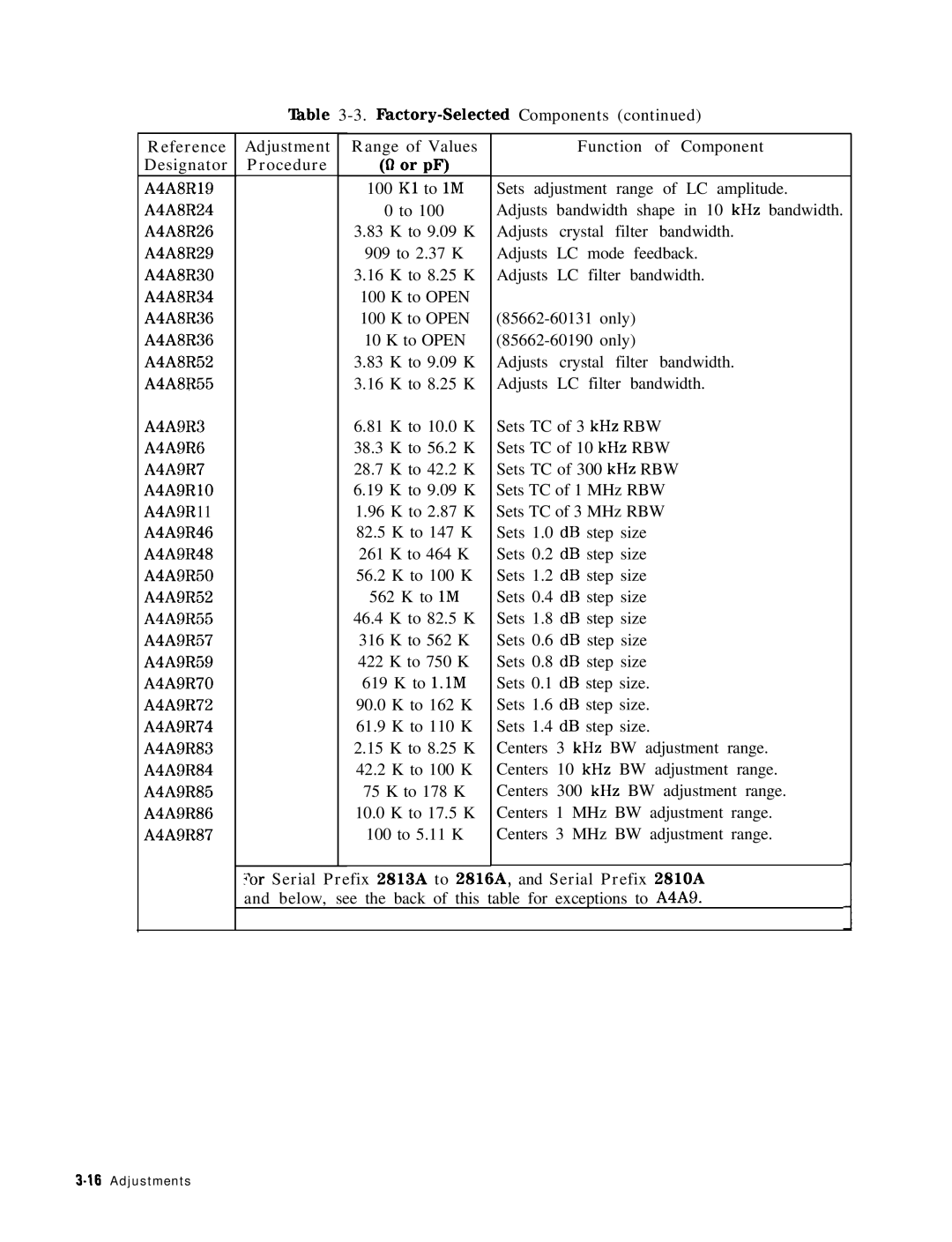 HP 8568B ?or Serial Prefix 2813A To 2816A, and Serial Prefix 2810A, Below, see the back This table for exceptions to A4A9 