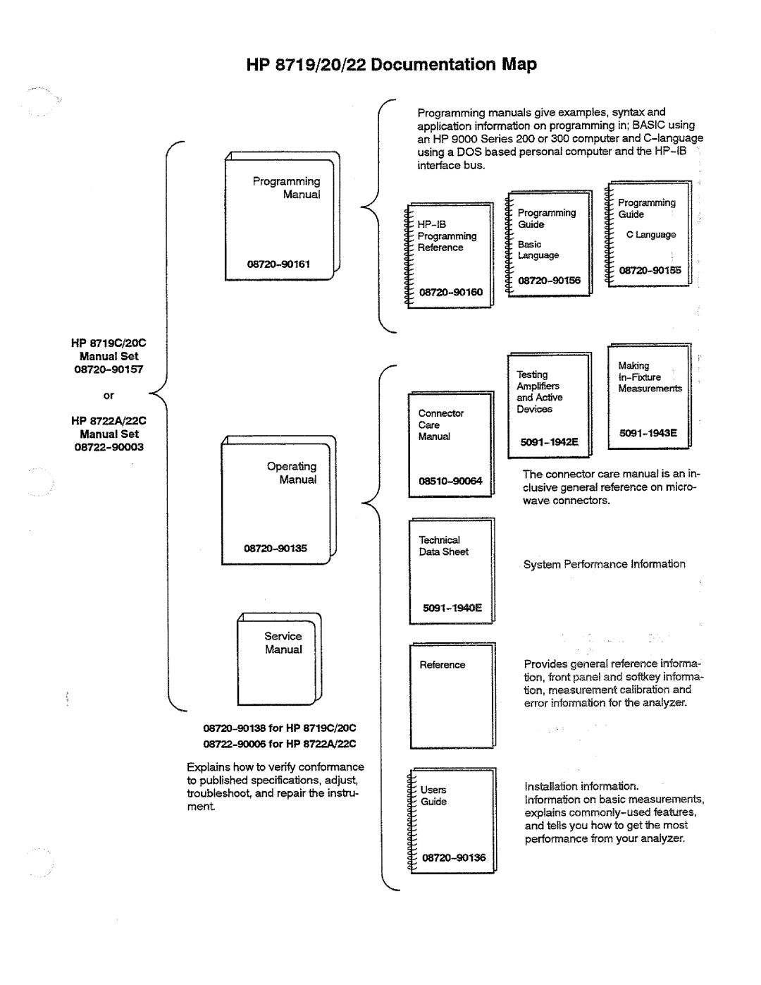 HP 8720, 8722A, 8719 manual 