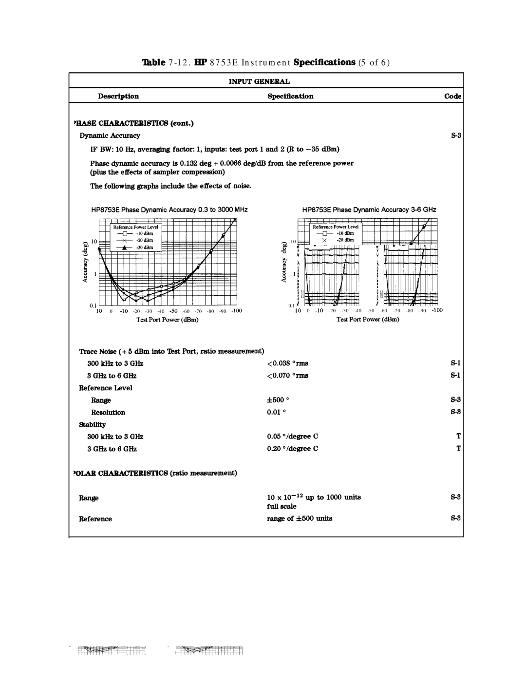 HP manual ‘Ihble 7-12. EP 8753E Instrument Speciikations 5 