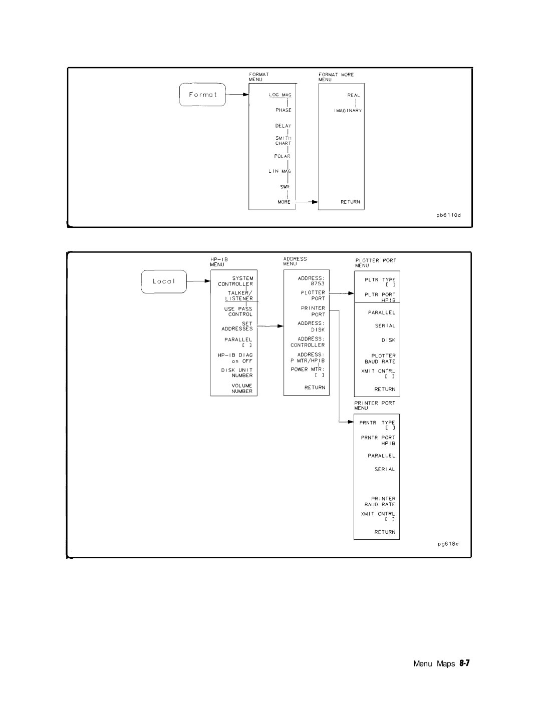 HP 8753E manual Format Menu LOG MAG DELA,’ Smith Chart Polar LIN MAG SWR 