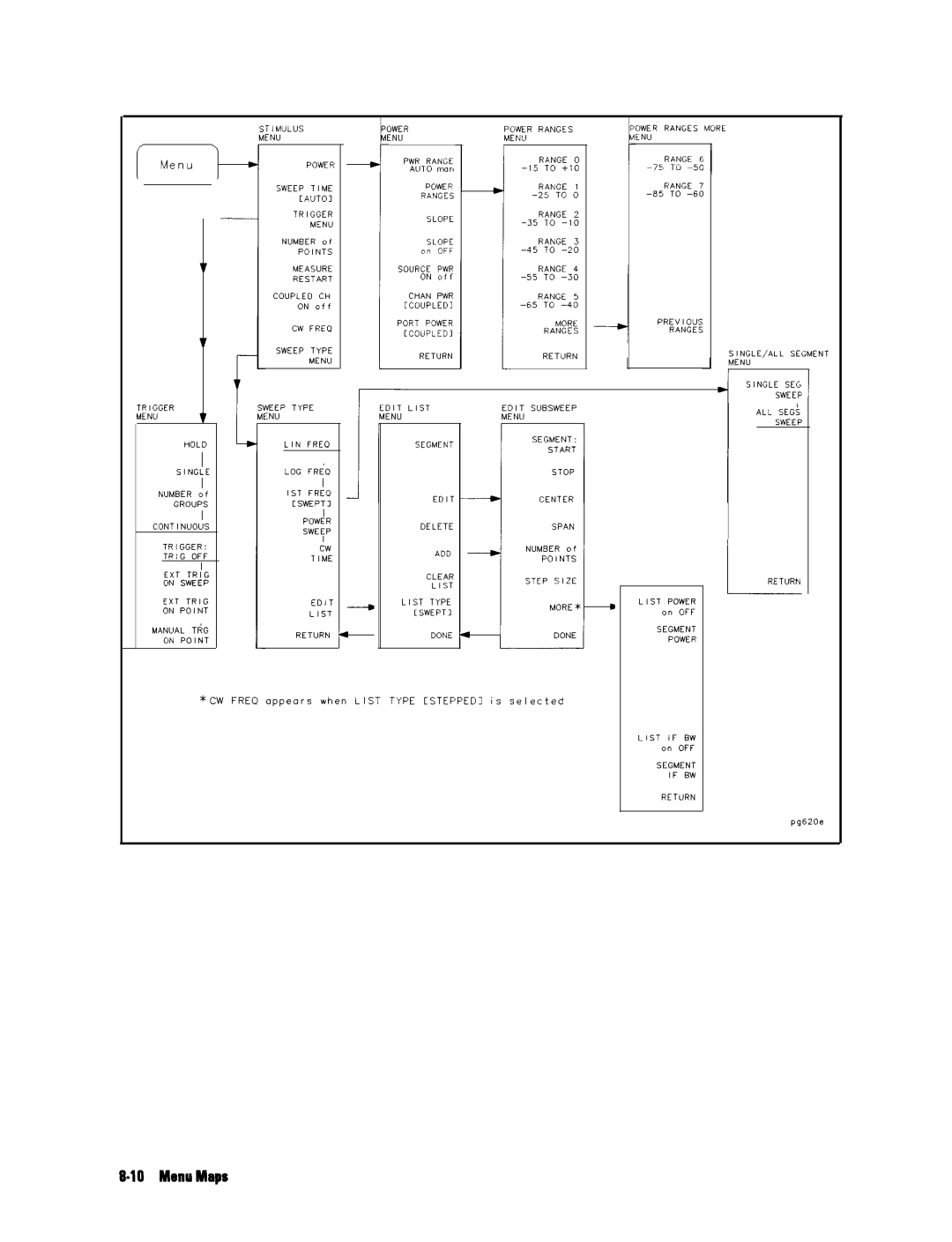 HP 8753E manual MenuMaps 