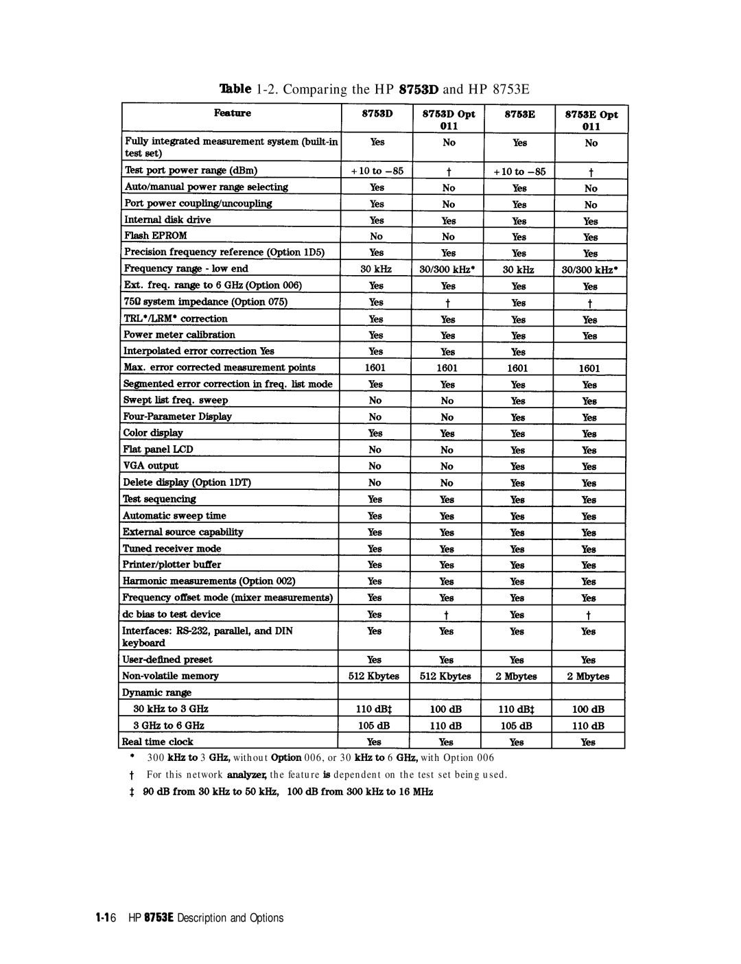 HP manual ‘able 1-2. Comparing the HP 8753D and HP 8753E 