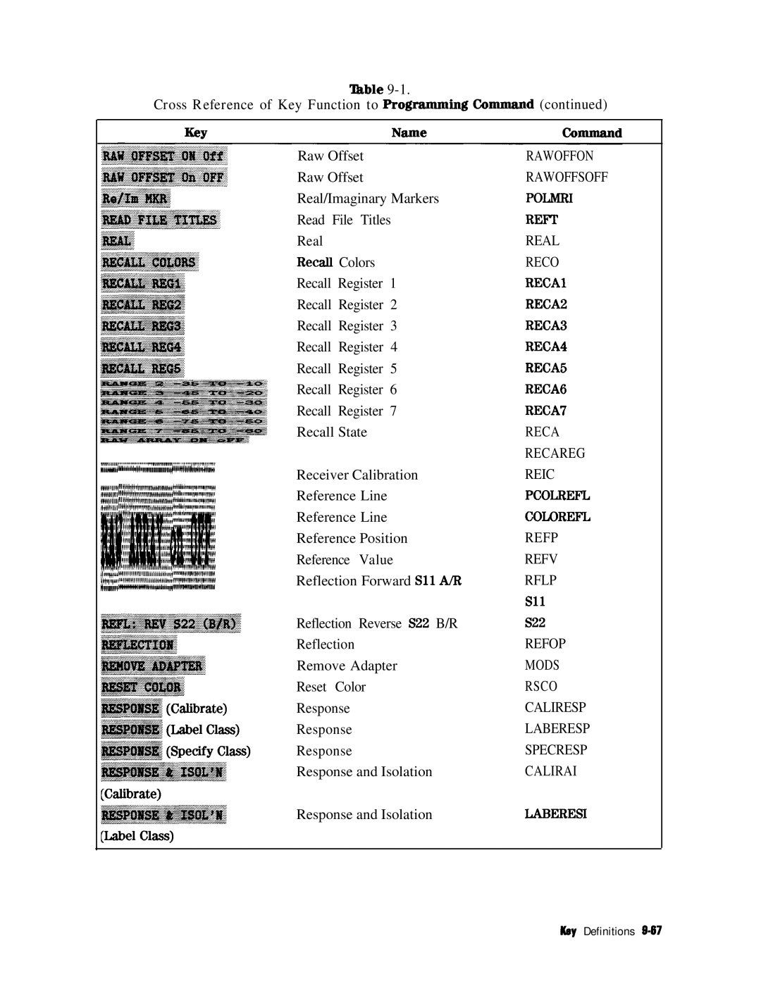 HP 8753E manual ‘fhble Cross Reference of Key Function to Programm ingbmmand 