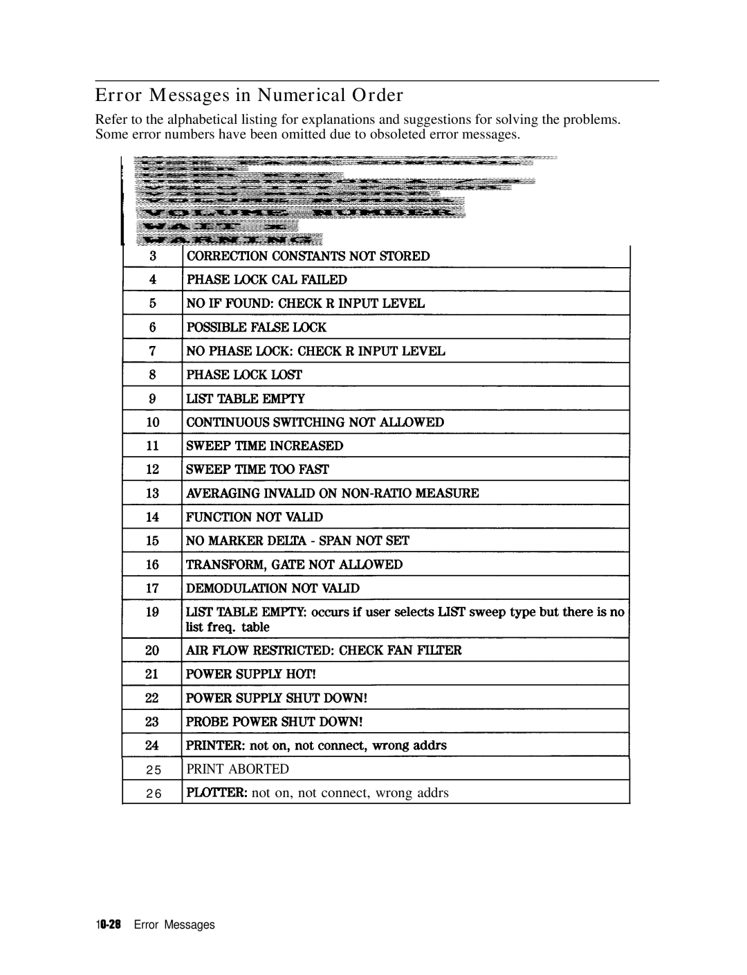 HP 8753E manual Error Messages in Numerical Order 