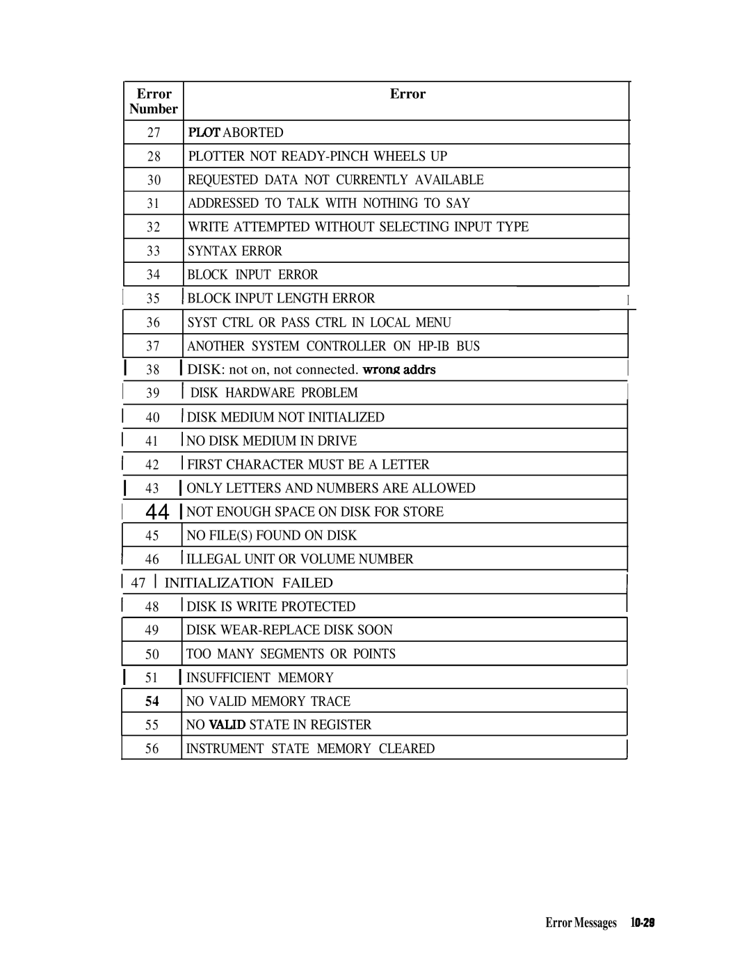 HP 8753E manual Error Messages 1O-28 