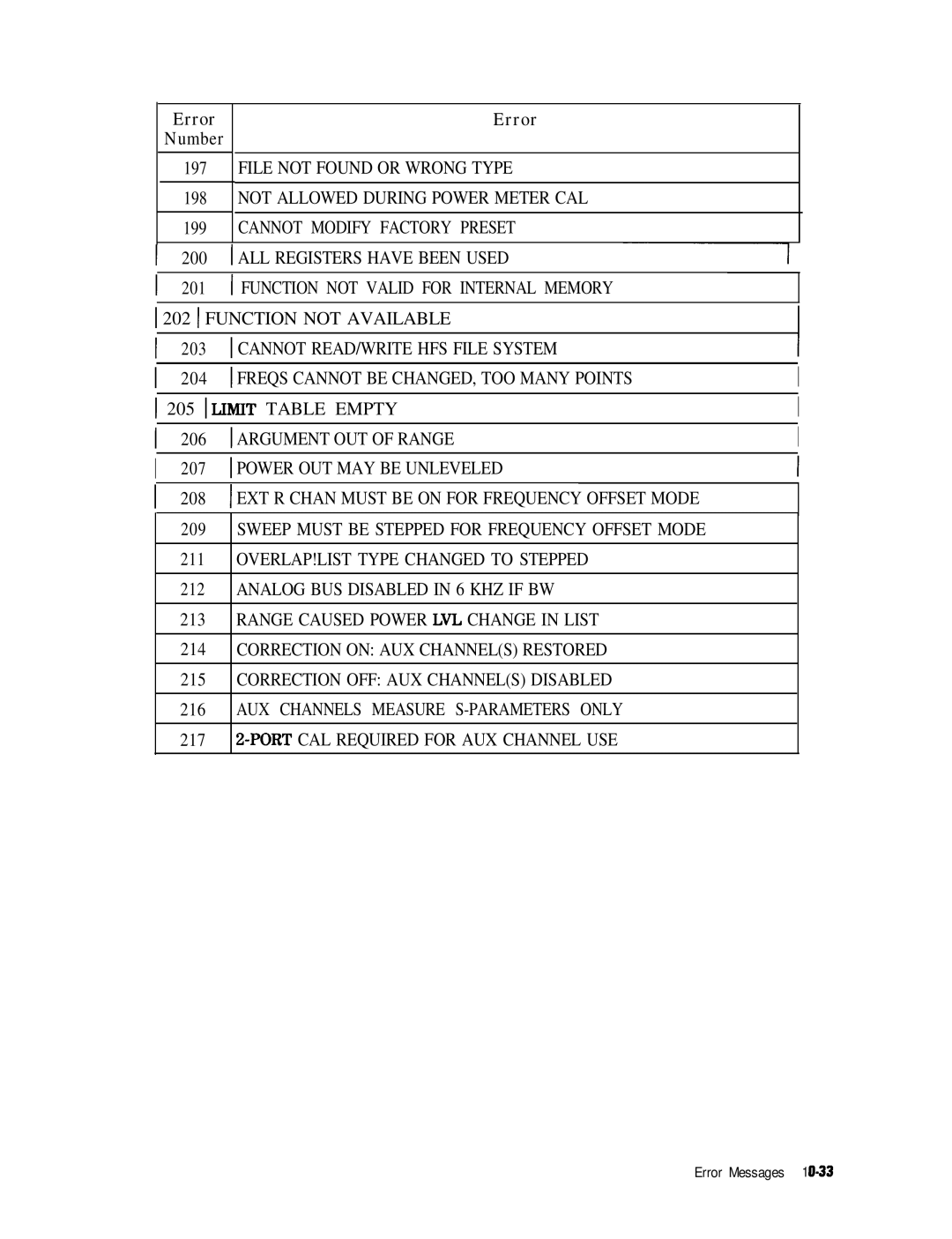 HP 8753E manual Error Number, Analog BUS Disabled in 6 KHZ if BW 