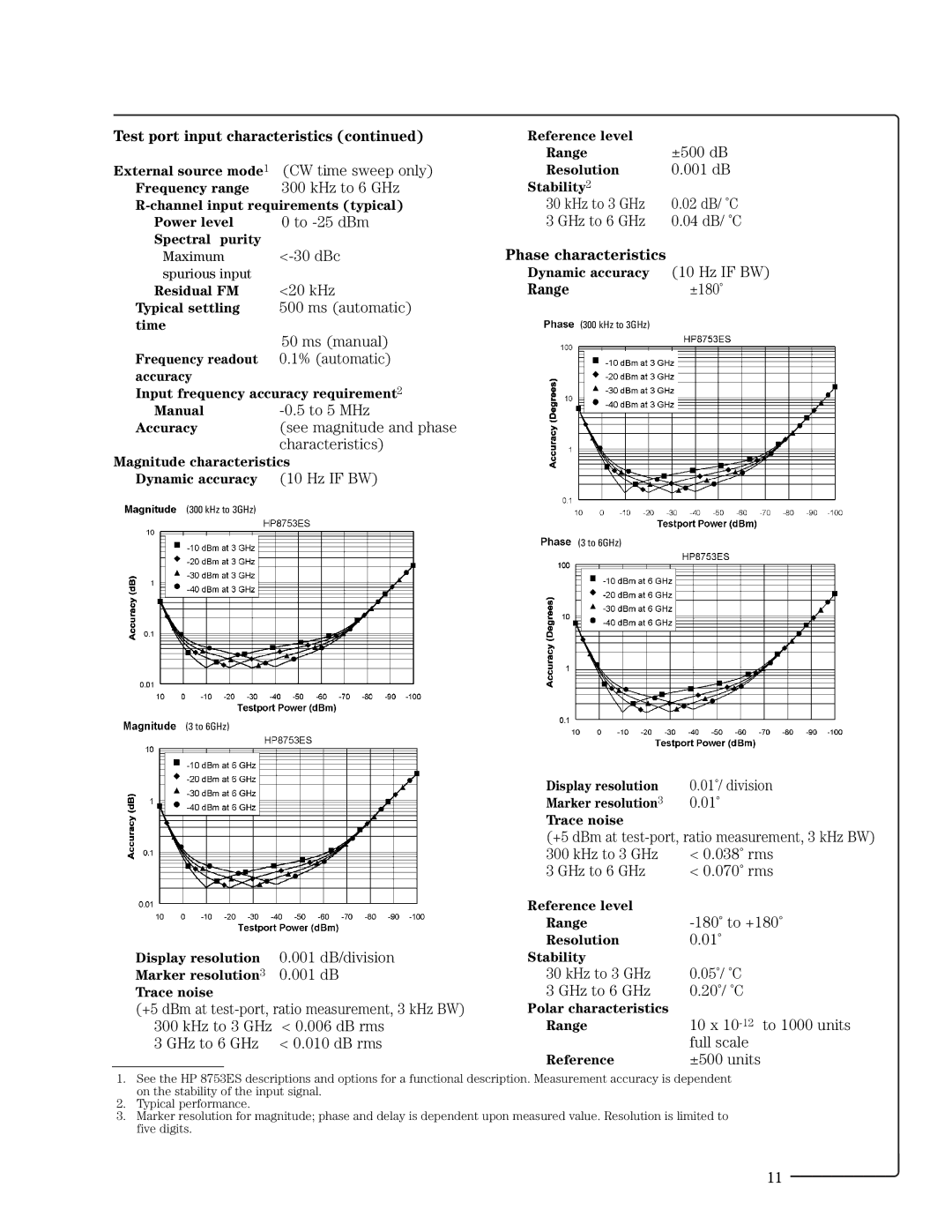 HP 8753ET CW time sweep only, KHz to 6 GHz, To -25 dBm, 30 dBc, 20 kHz, Ms automatic, Ms manual, To 5 MHz, Characteristics 