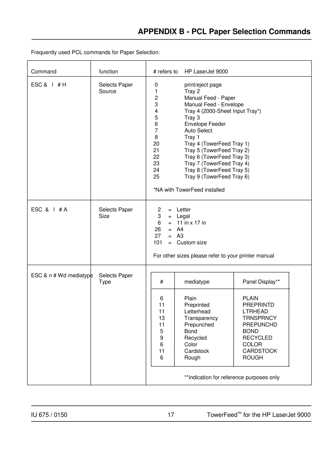 HP 9000 manual Appendix B PCL Paper Selection Commands 